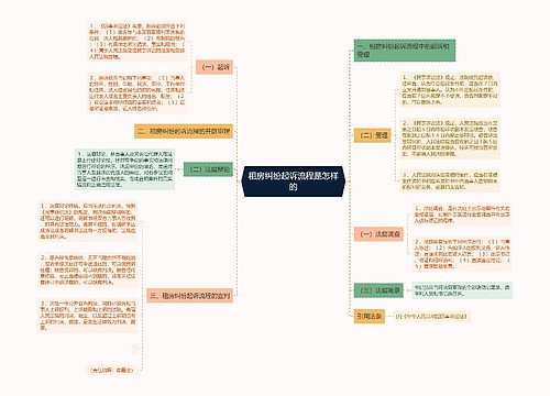 租房纠纷起诉流程是怎样的