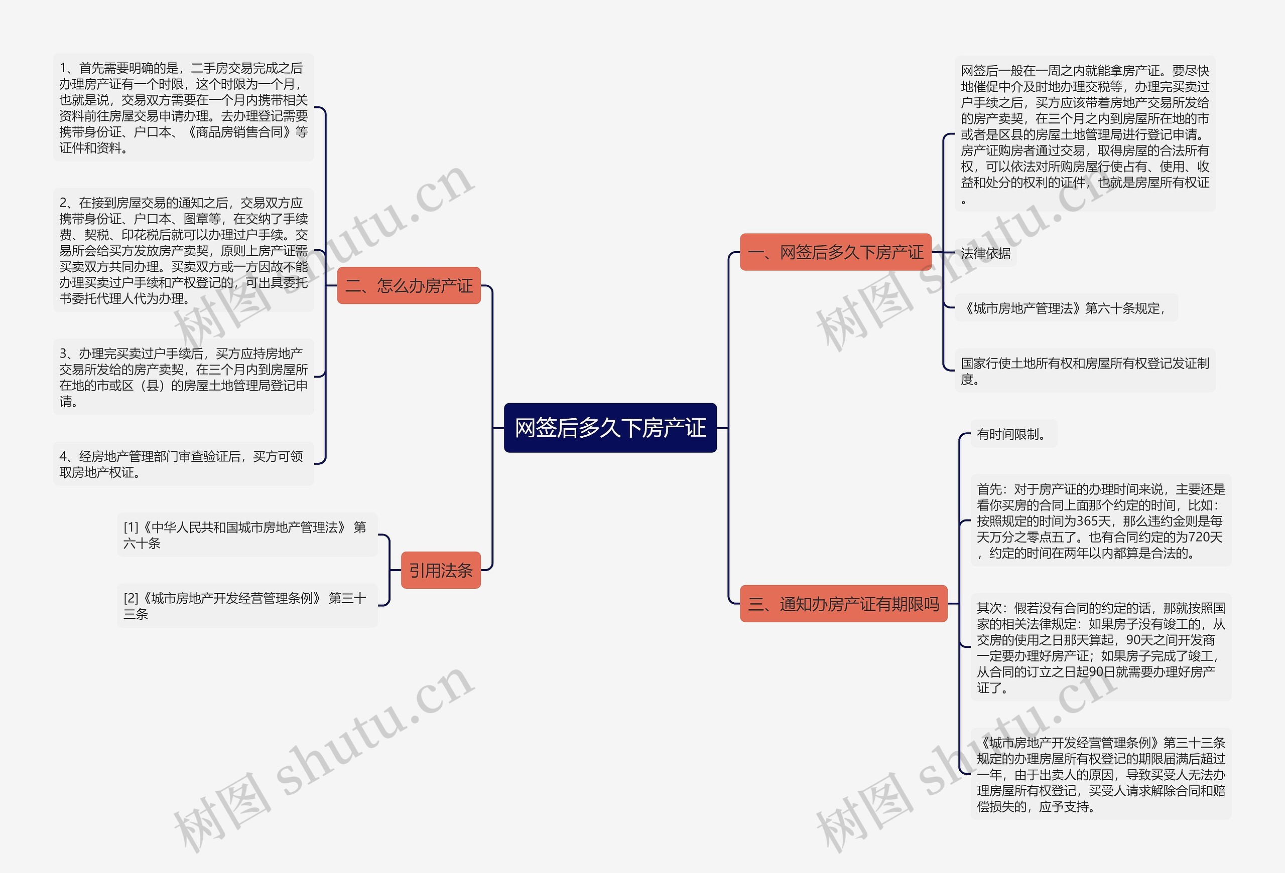 网签后多久下房产证思维导图