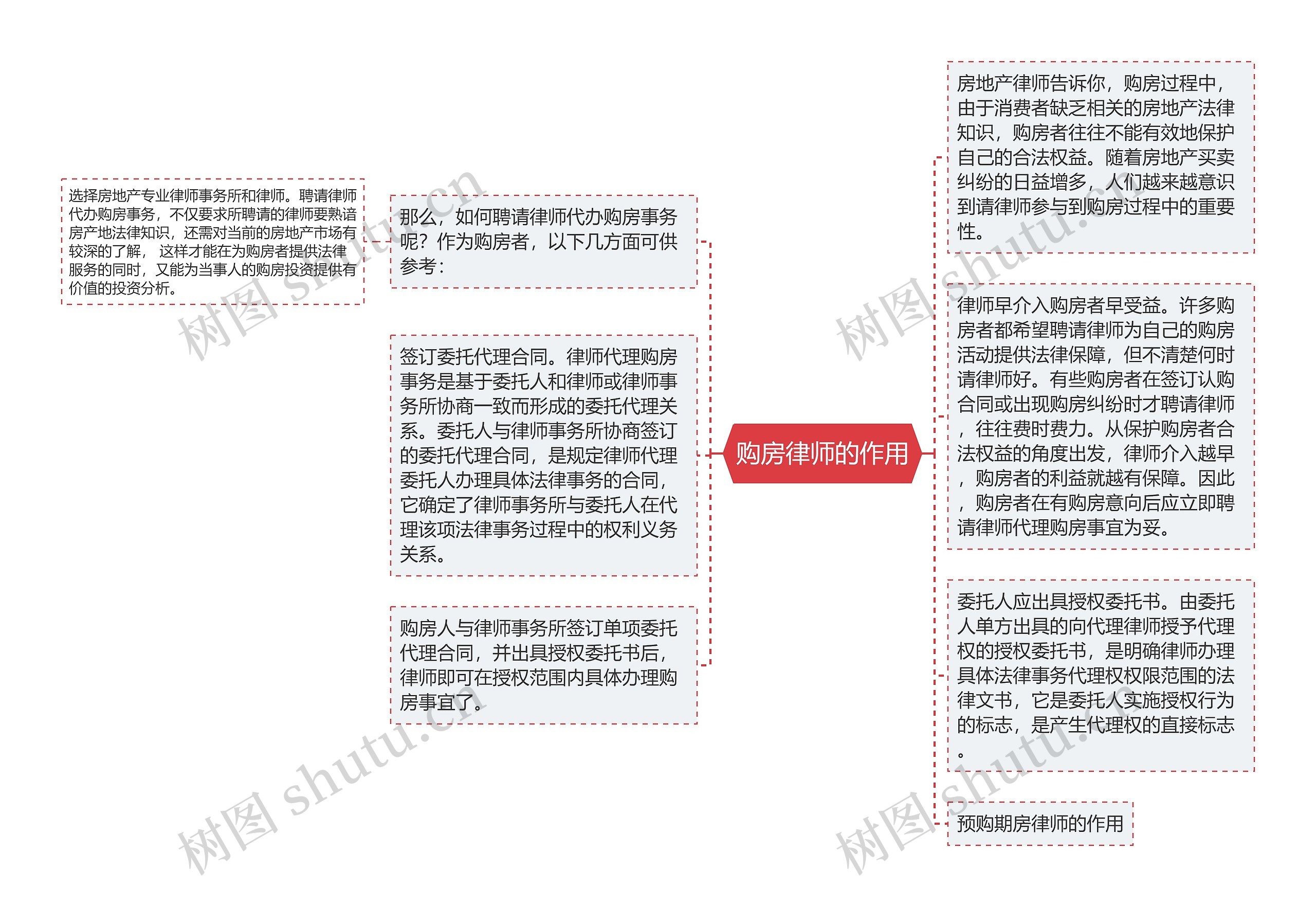 购房律师的作用