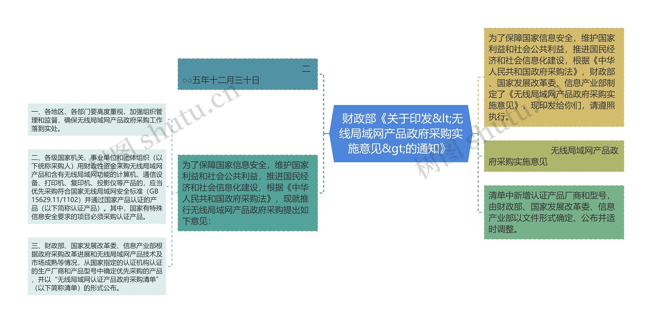 财政部《关于印发<无线局域网产品政府采购实施意见>的通知》 财政部《关于印发<无线局域网产品政府采购实施意见>的通知》