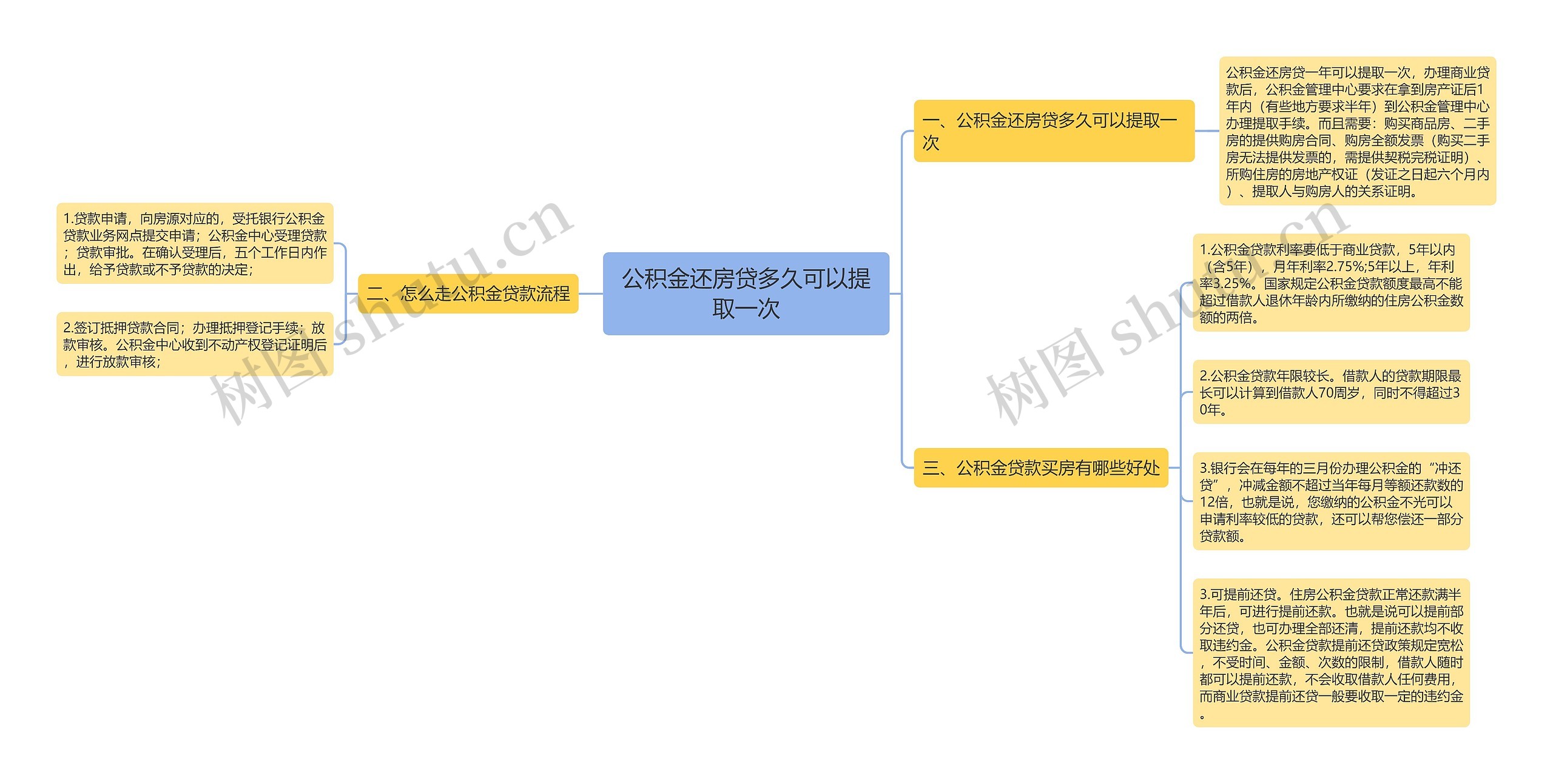 公积金还房贷多久可以提取一次思维导图