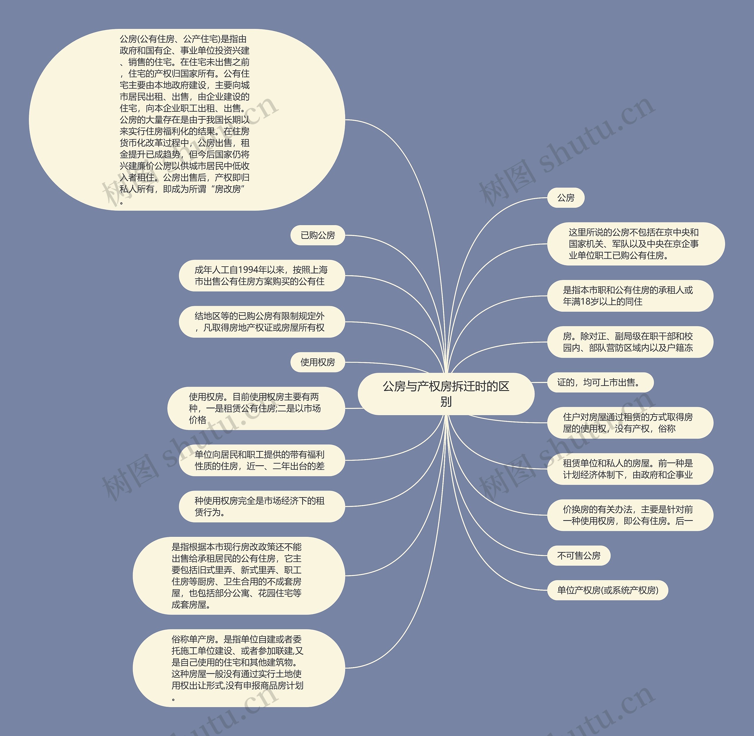 公房与产权房拆迁时的区别