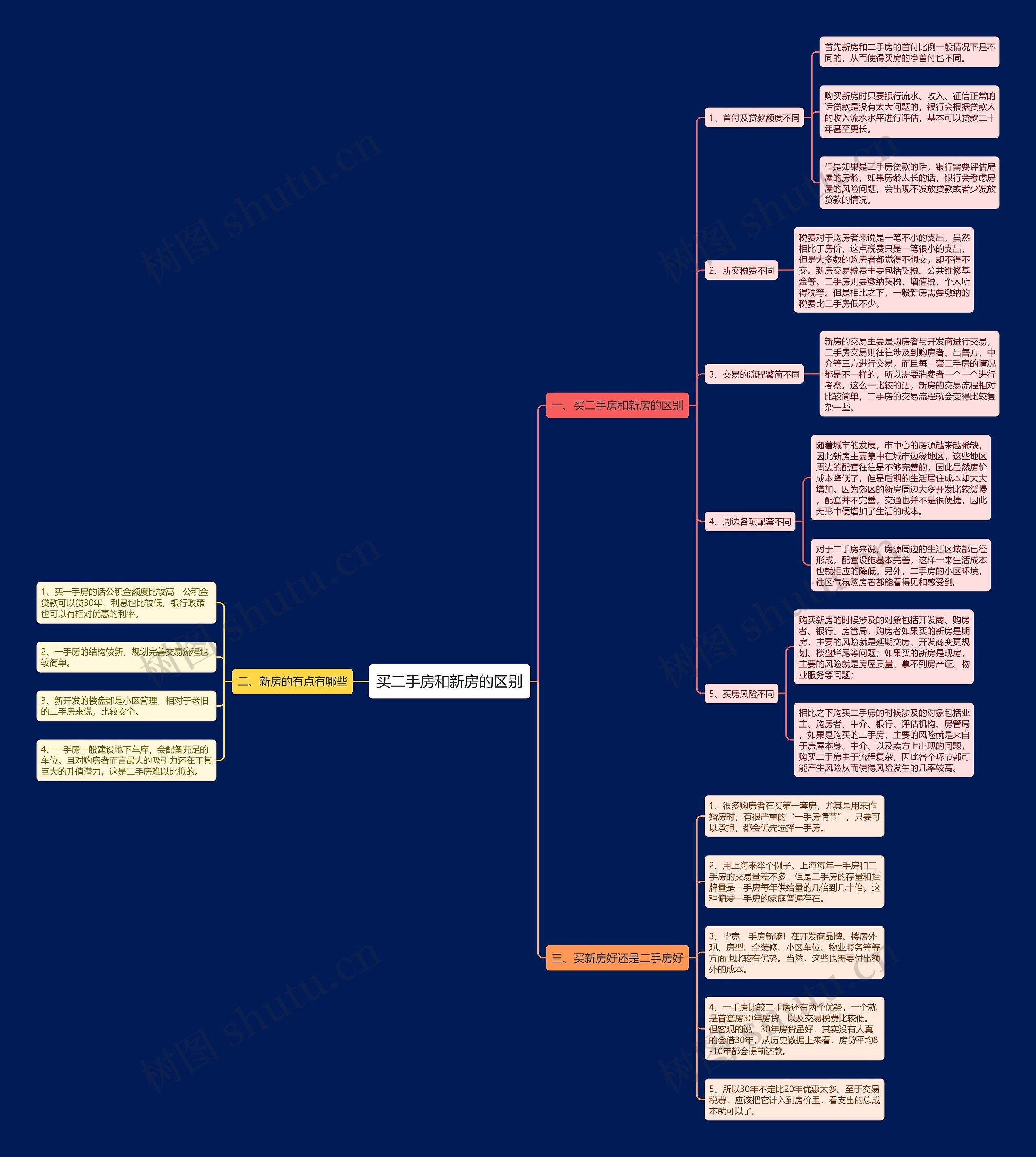买二手房和新房的区别思维导图