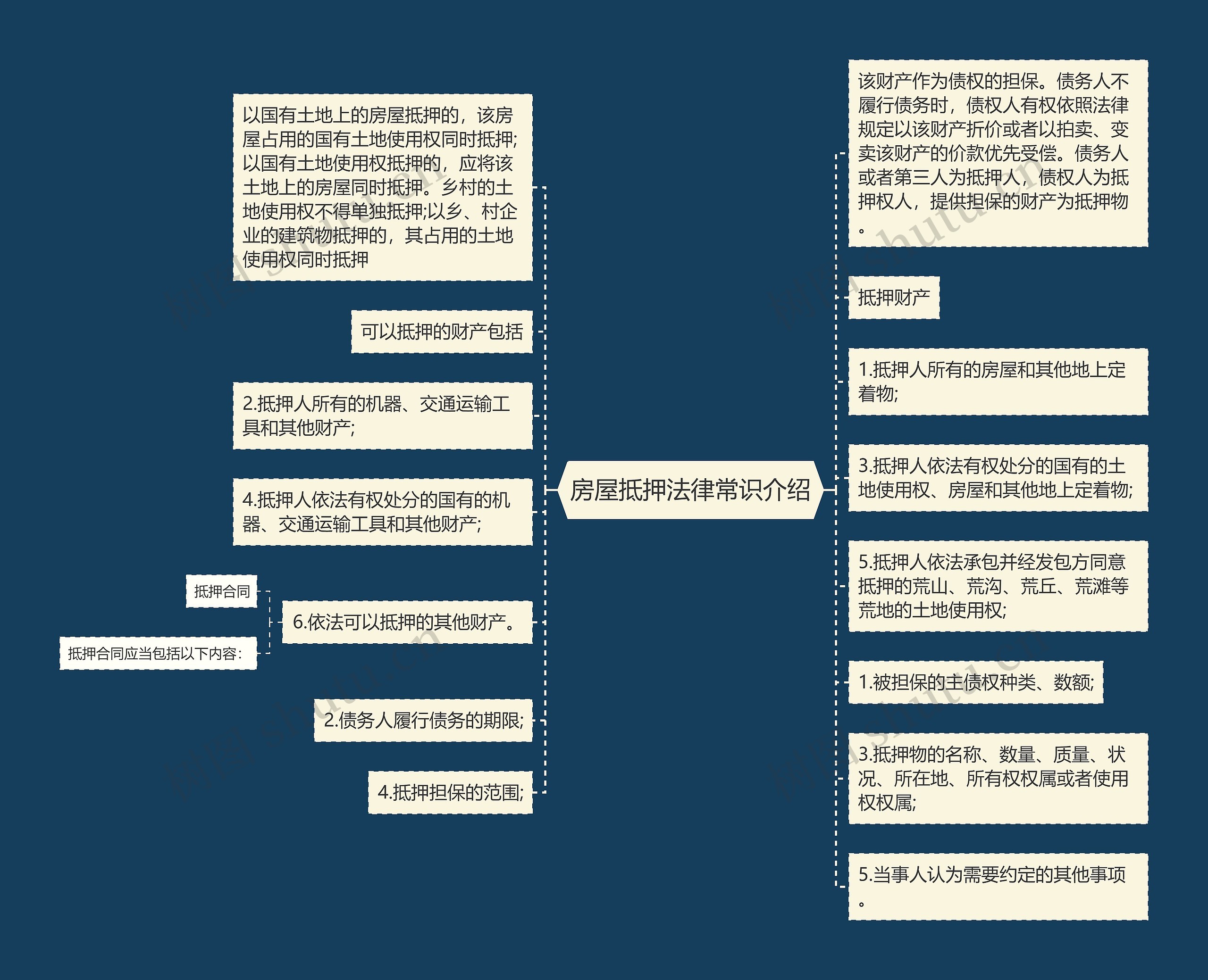 房屋抵押法律常识介绍思维导图