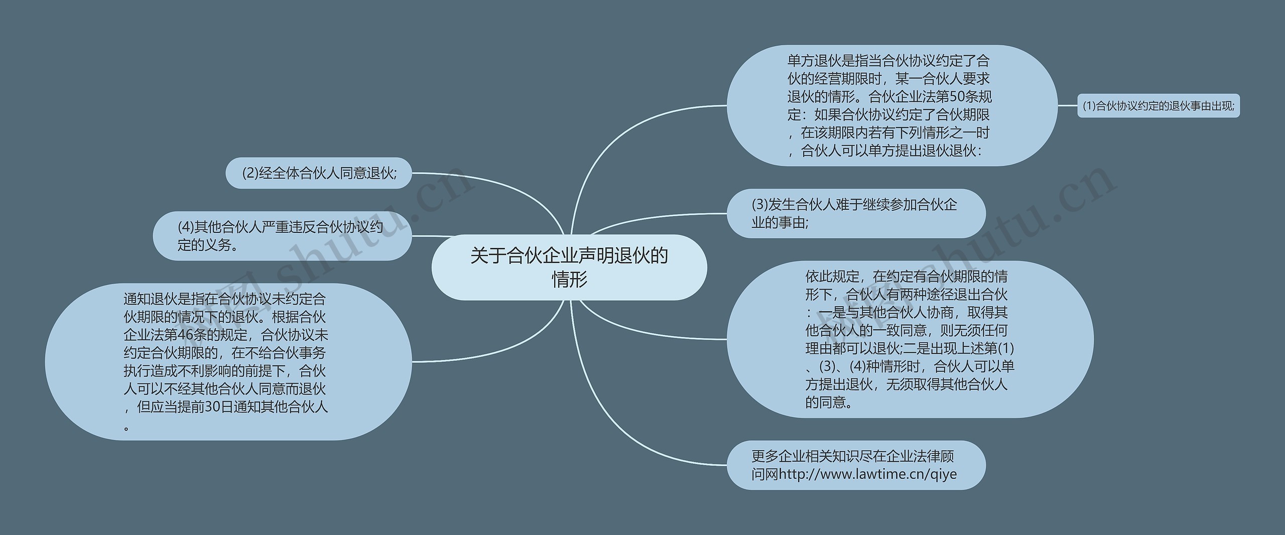 关于合伙企业声明退伙的情形