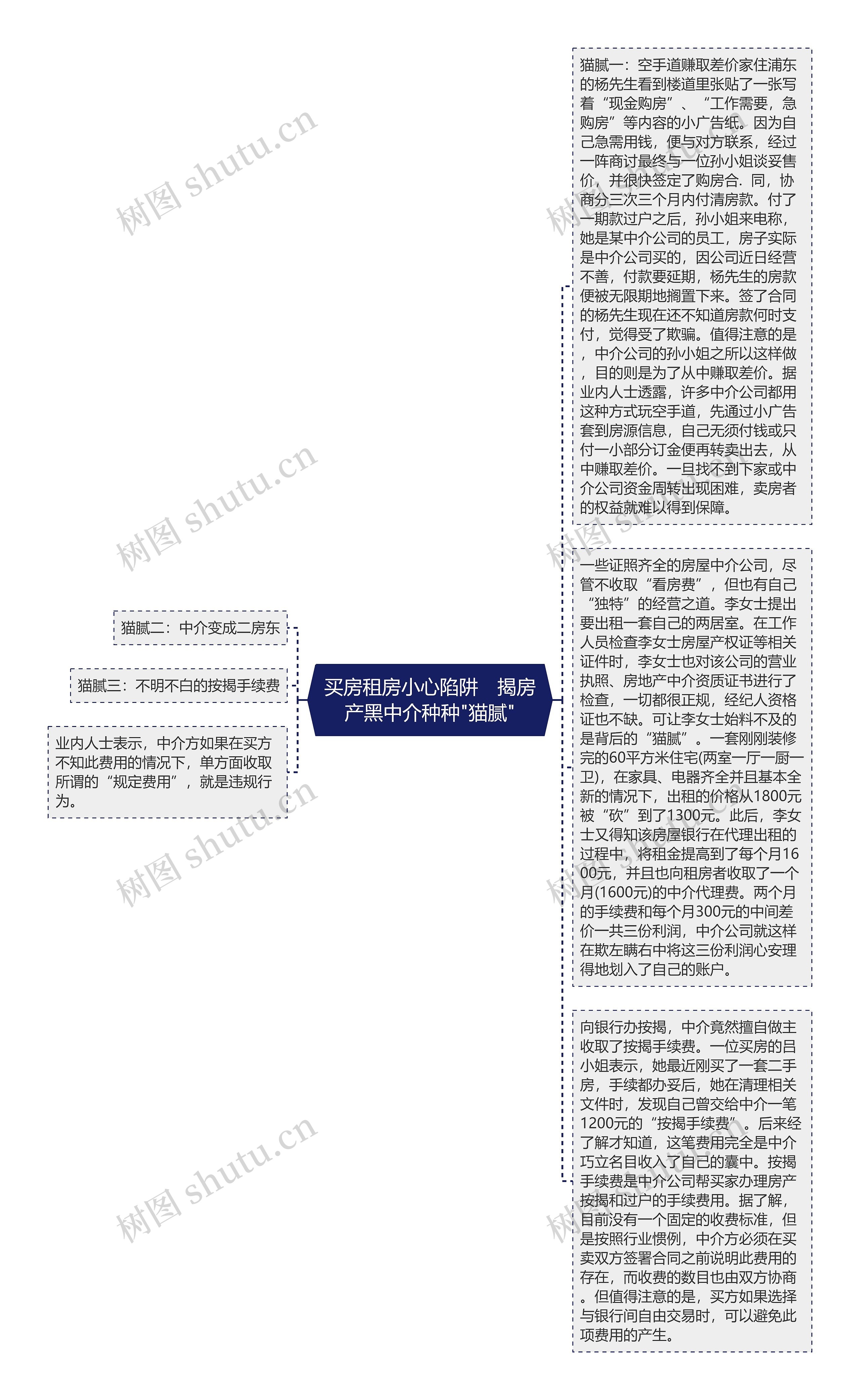 买房租房小心陷阱　揭房产黑中介种种"猫腻"思维导图