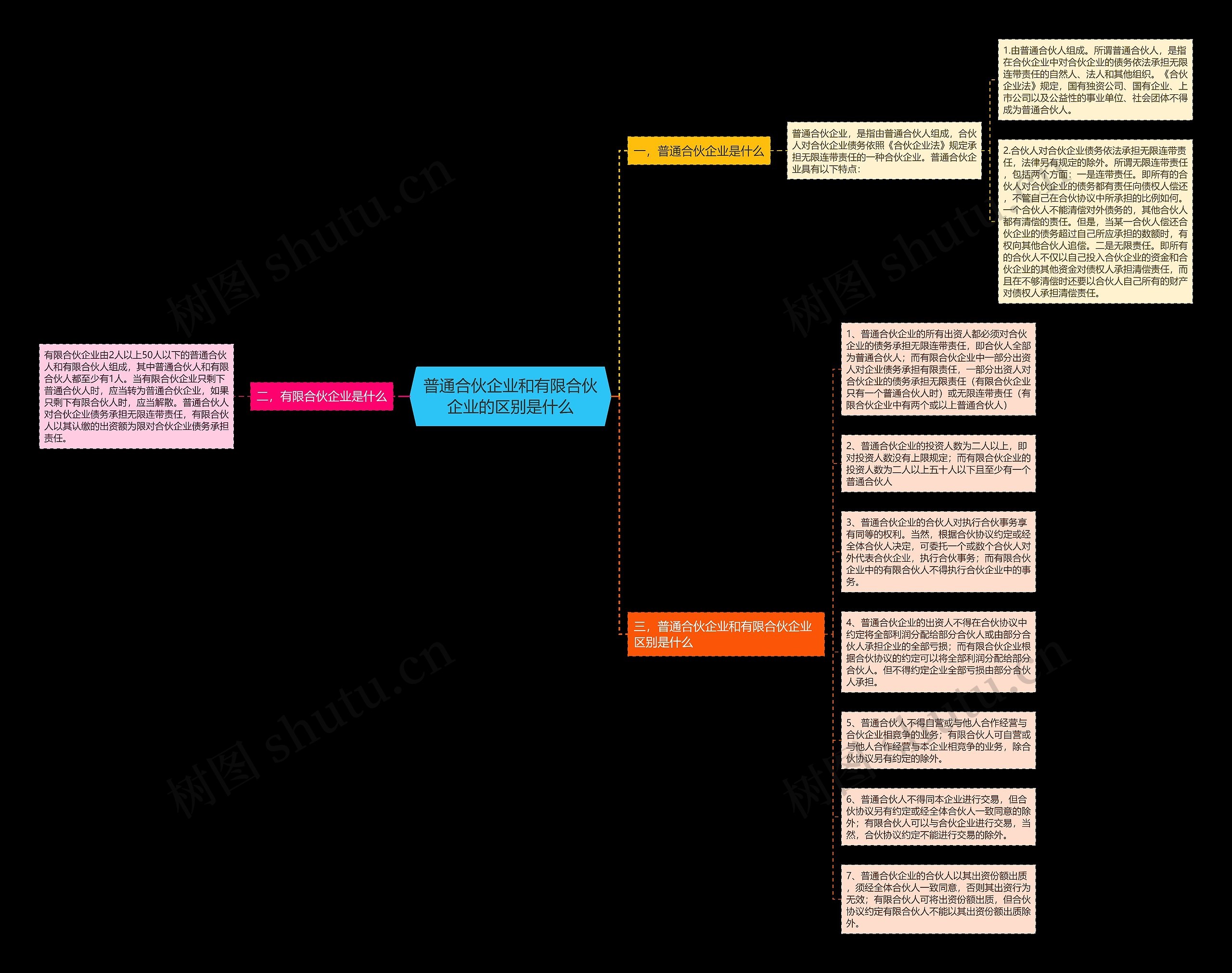 普通合伙企业和有限合伙企业的区别是什么思维导图