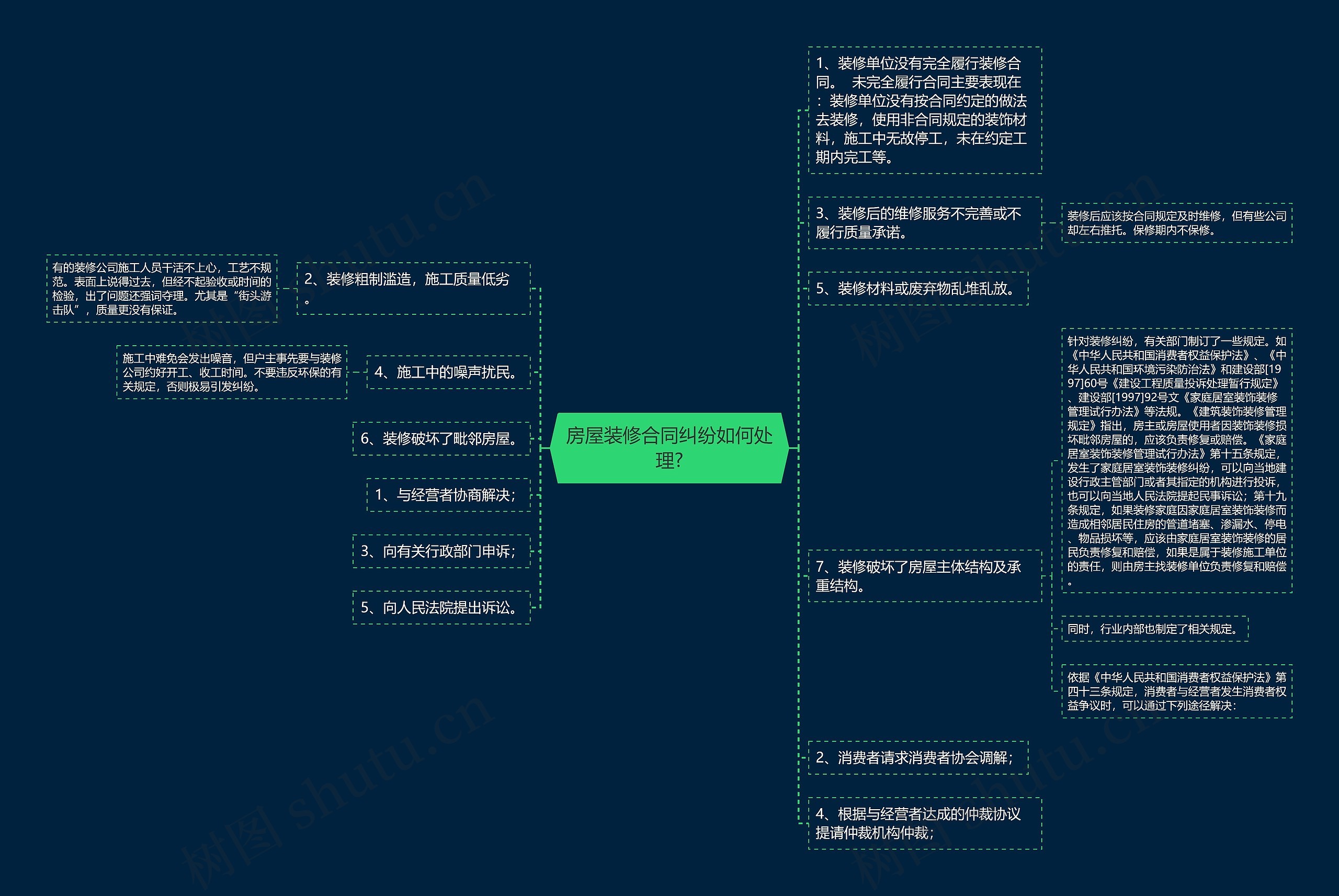 房屋装修合同纠纷如何处理?思维导图