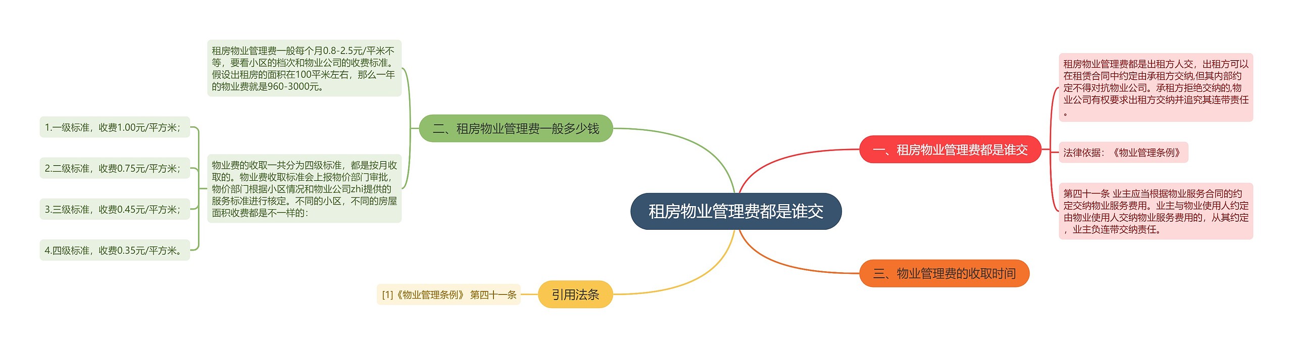 租房物业管理费都是谁交思维导图