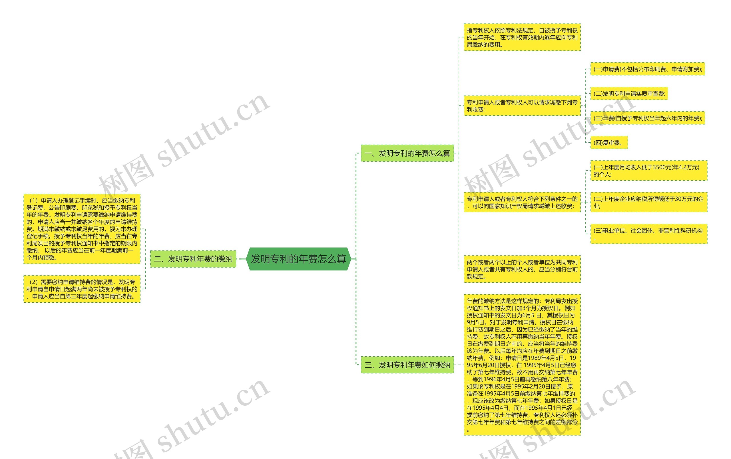 发明专利的年费怎么算 发明专利的年费怎么算