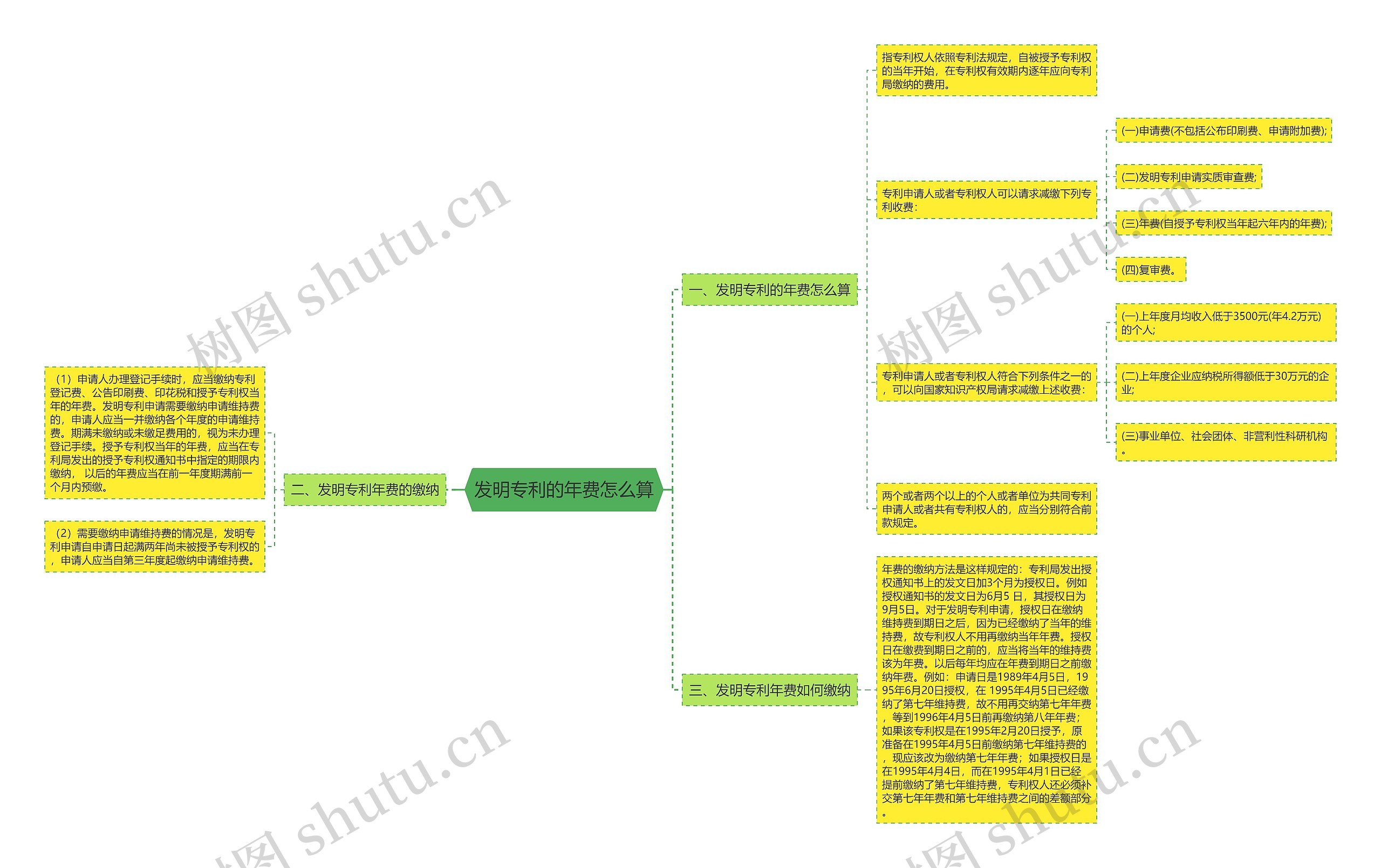 发明专利的年费怎么算思维导图