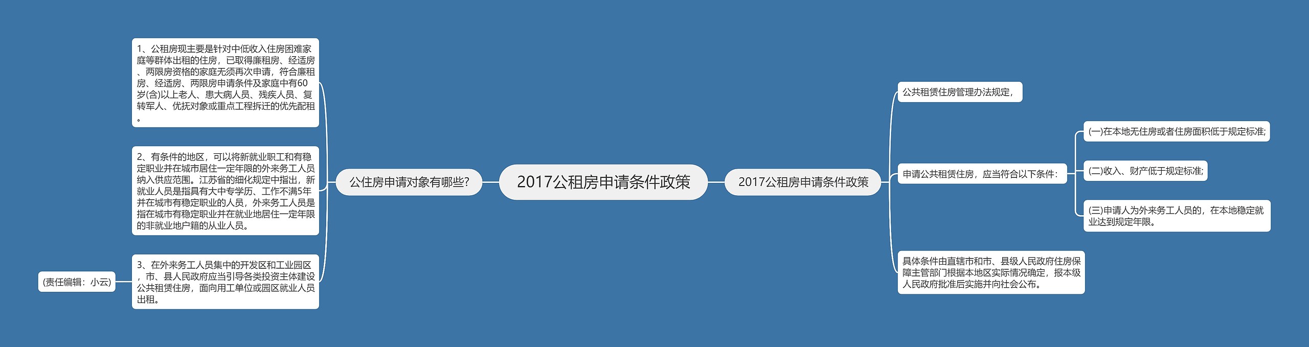 2017公租房申请条件政策思维导图