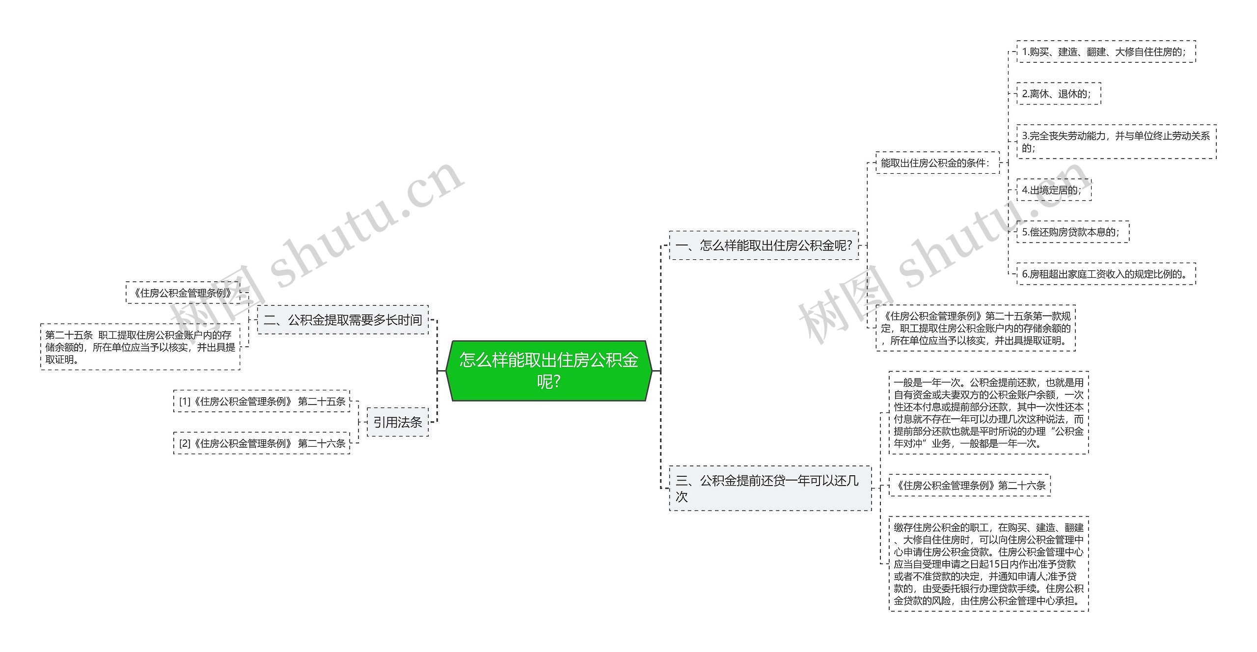 怎么样能取出住房公积金呢?思维导图