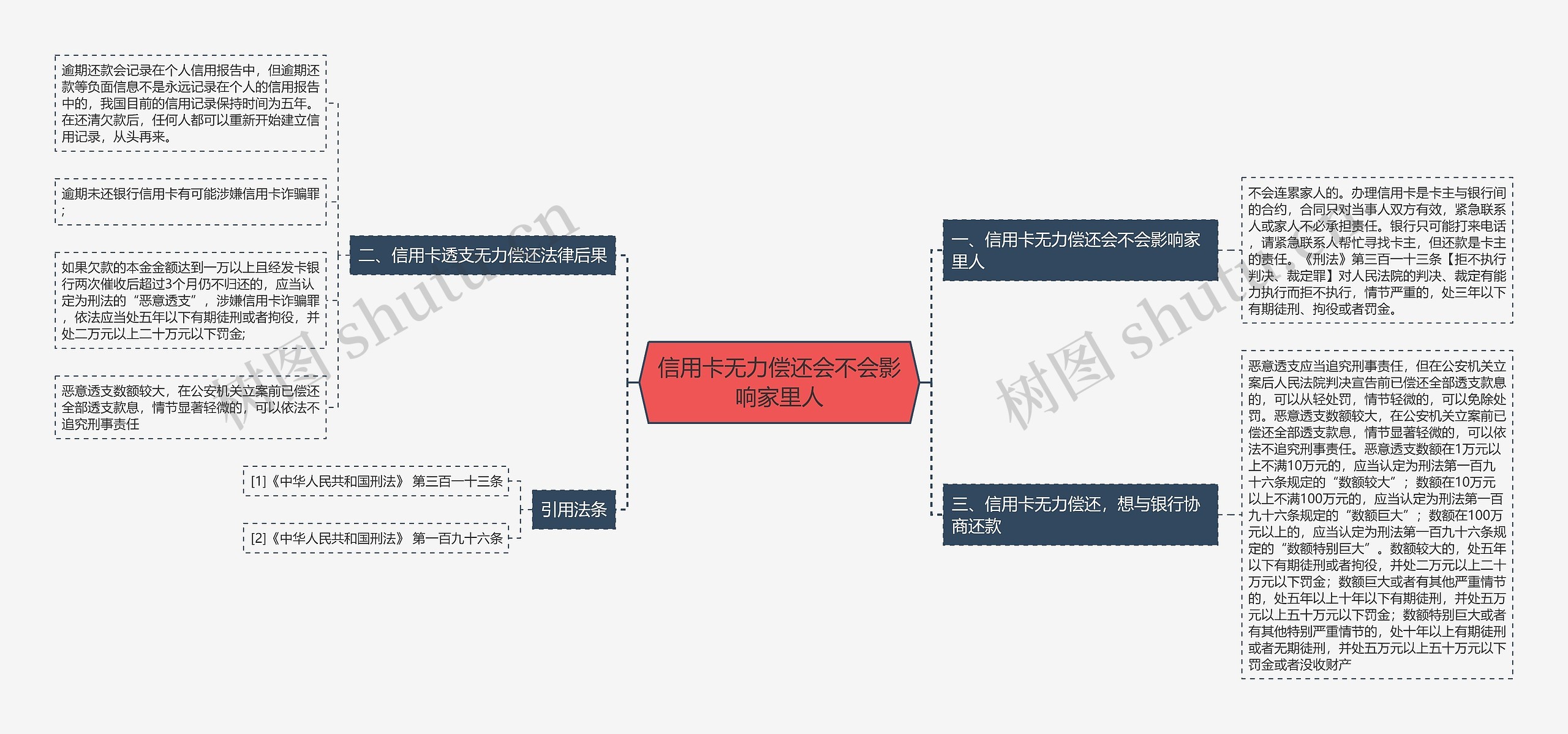 信用卡无力偿还会不会影响家里人思维导图