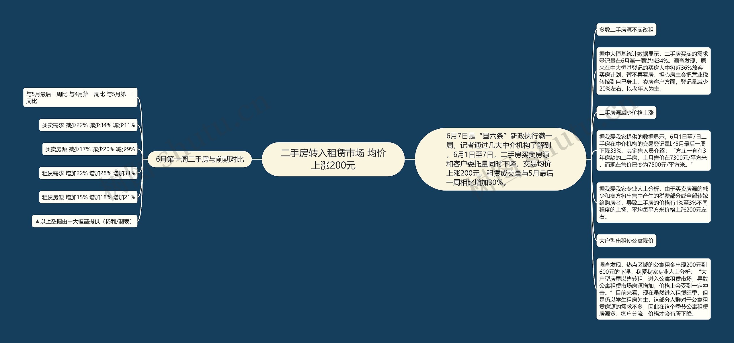 二手房转入租赁市场 均价上涨200元思维导图