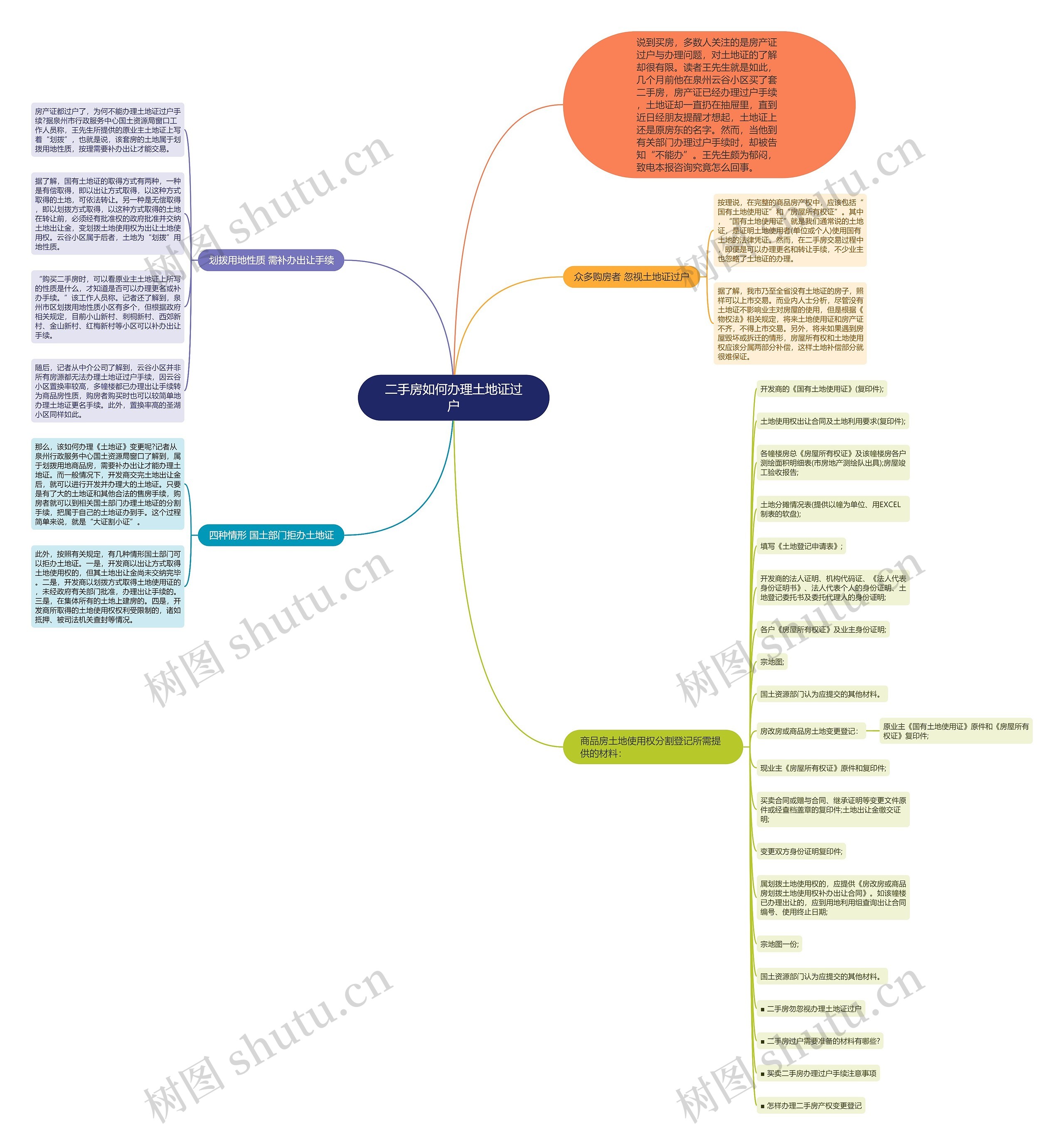 二手房如何办理土地证过户思维导图
