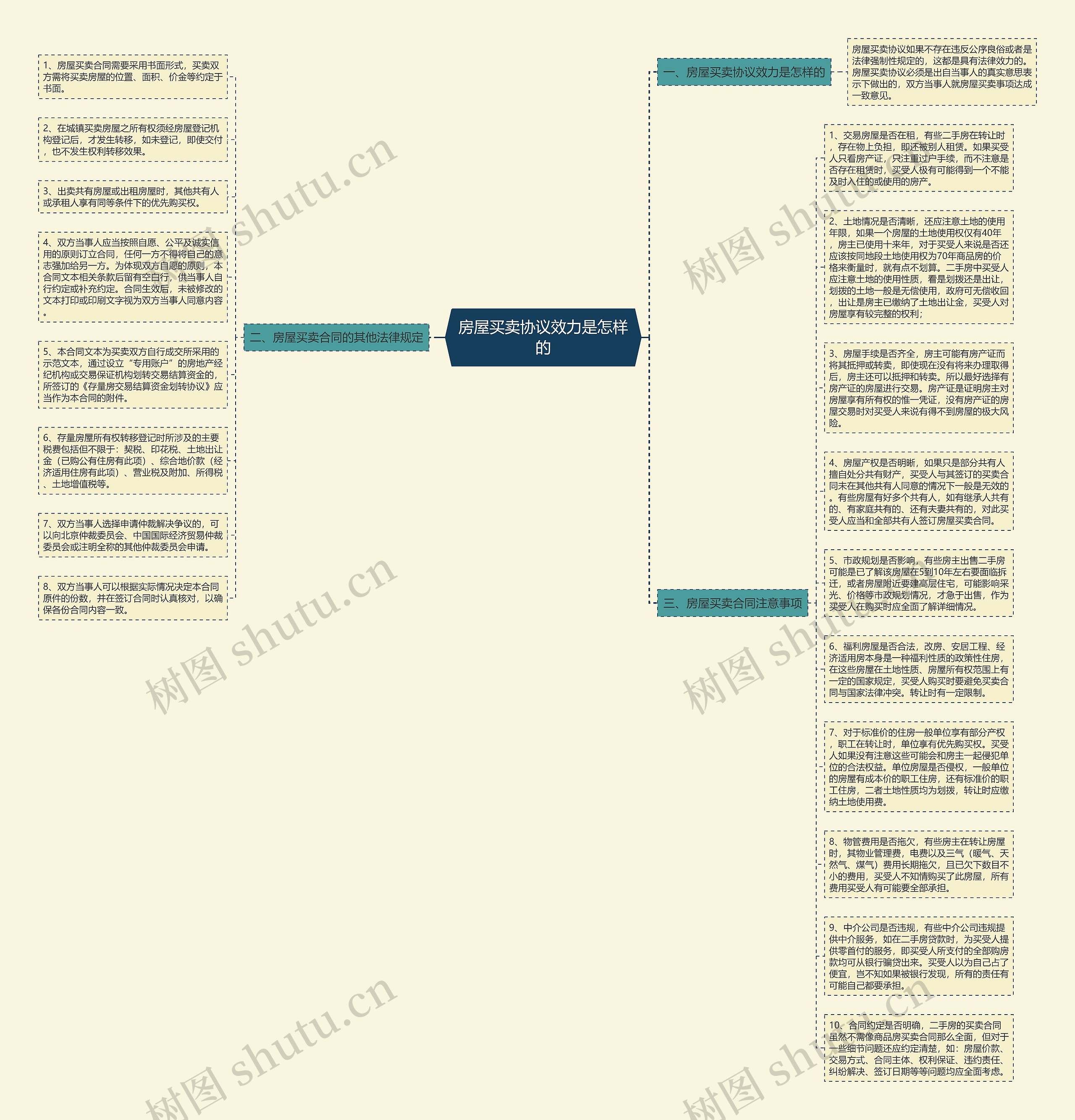 房屋买卖协议效力是怎样的思维导图
