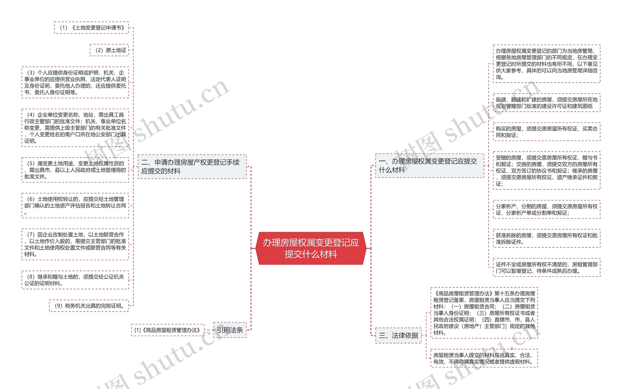 办理房屋权属变更登记应提交什么材料思维导图