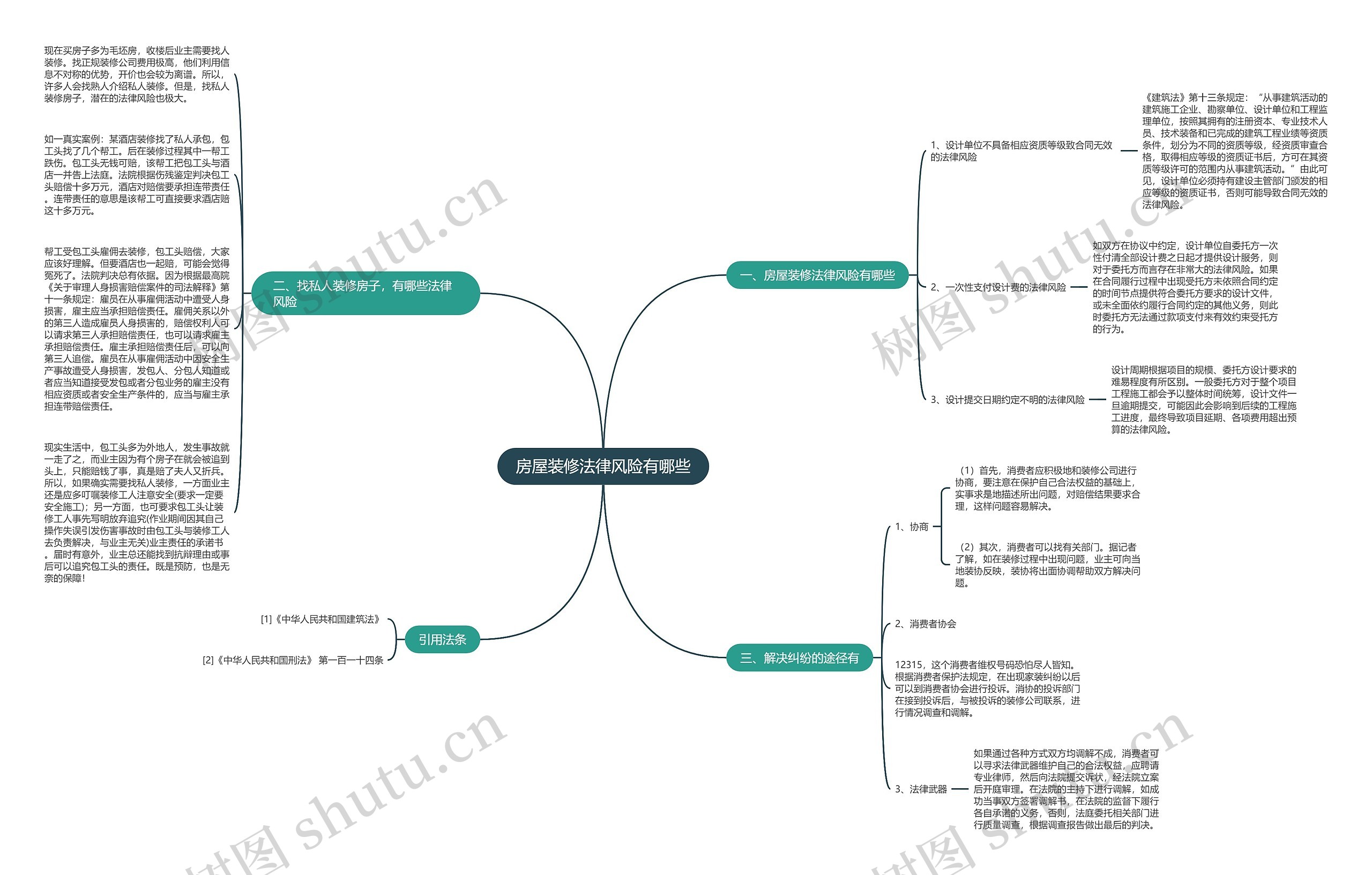 房屋装修法律风险有哪些思维导图