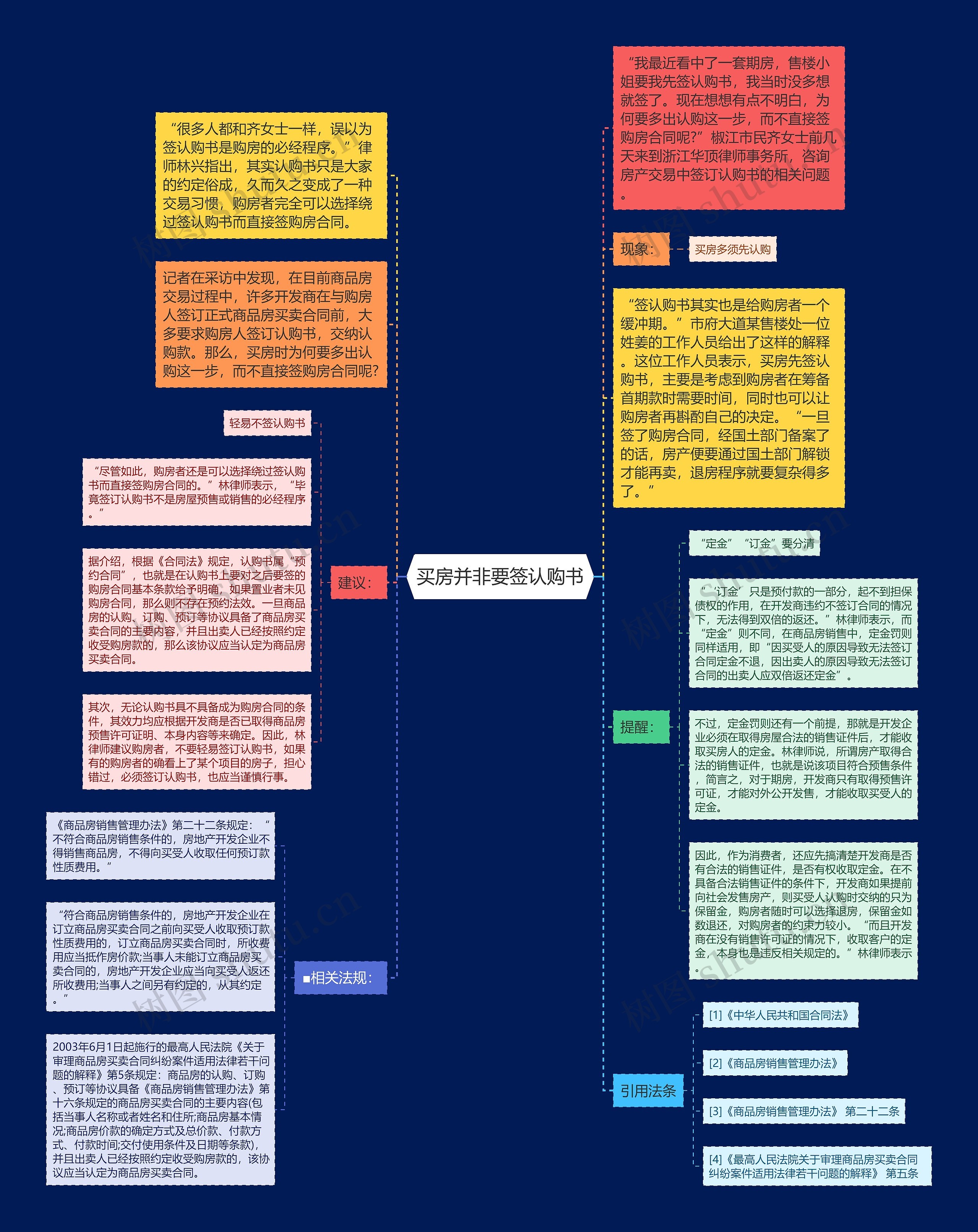 买房并非要签认购书思维导图