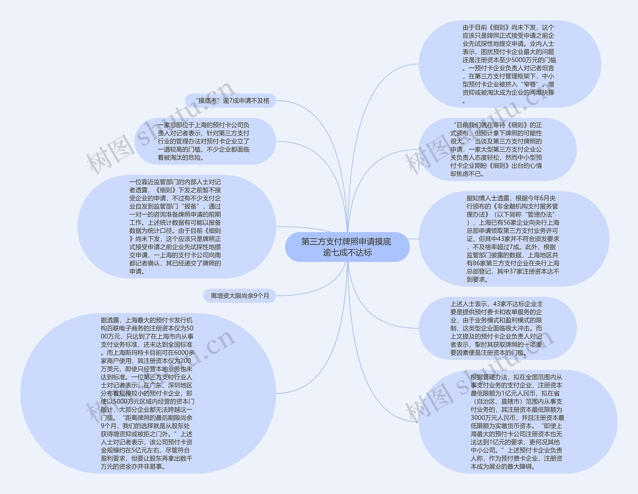 第三方支付牌照申请摸底 逾七成不达标思维导图