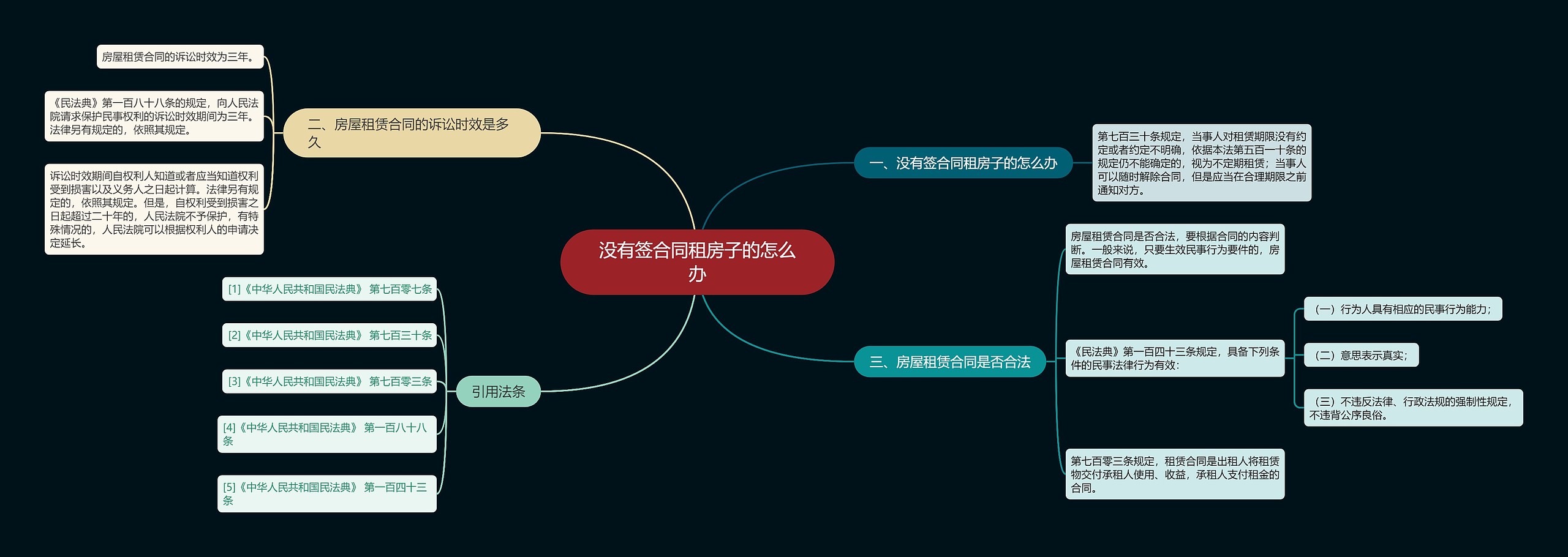 没有签合同租房子的怎么办思维导图