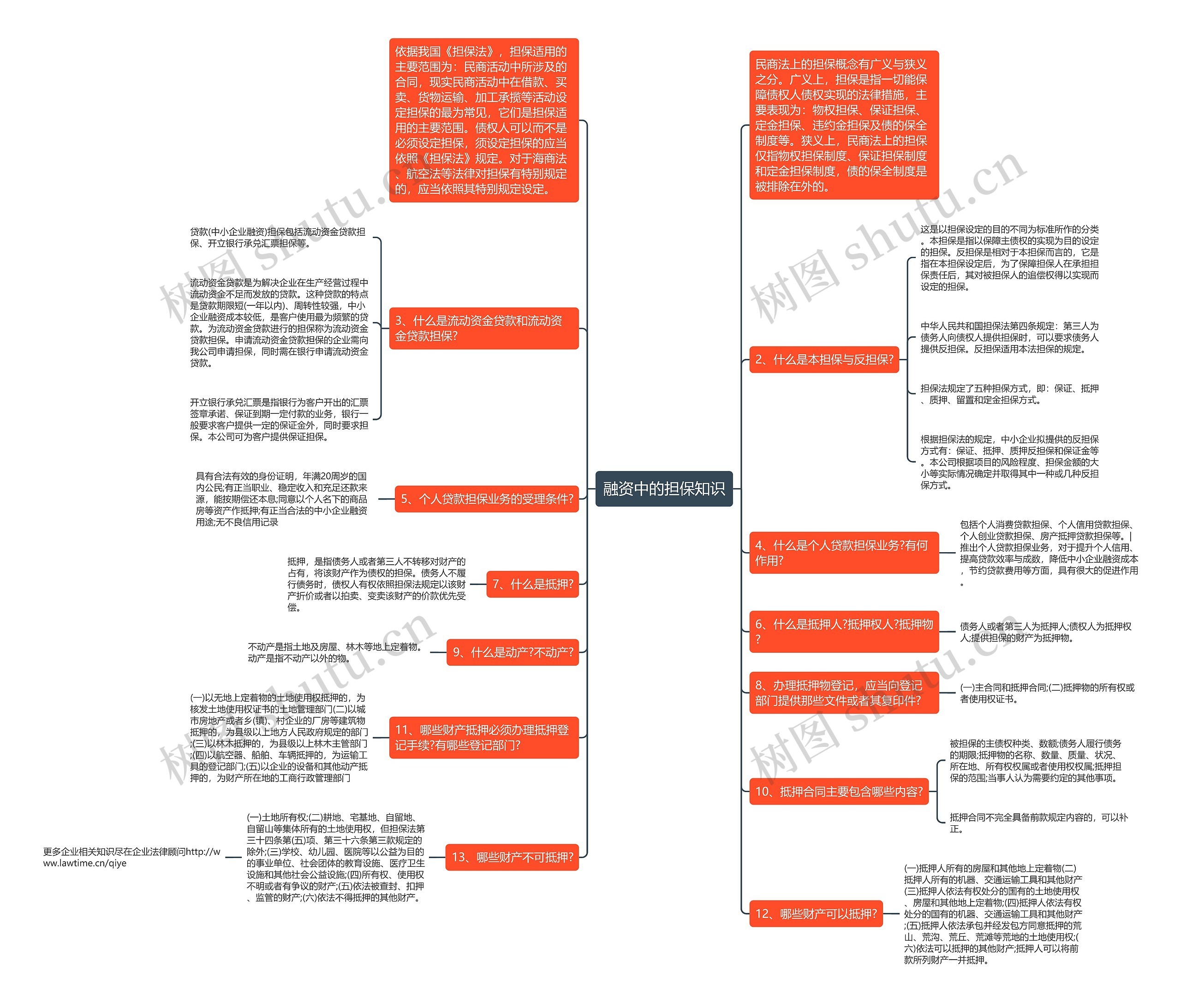 融资中的担保知识思维导图