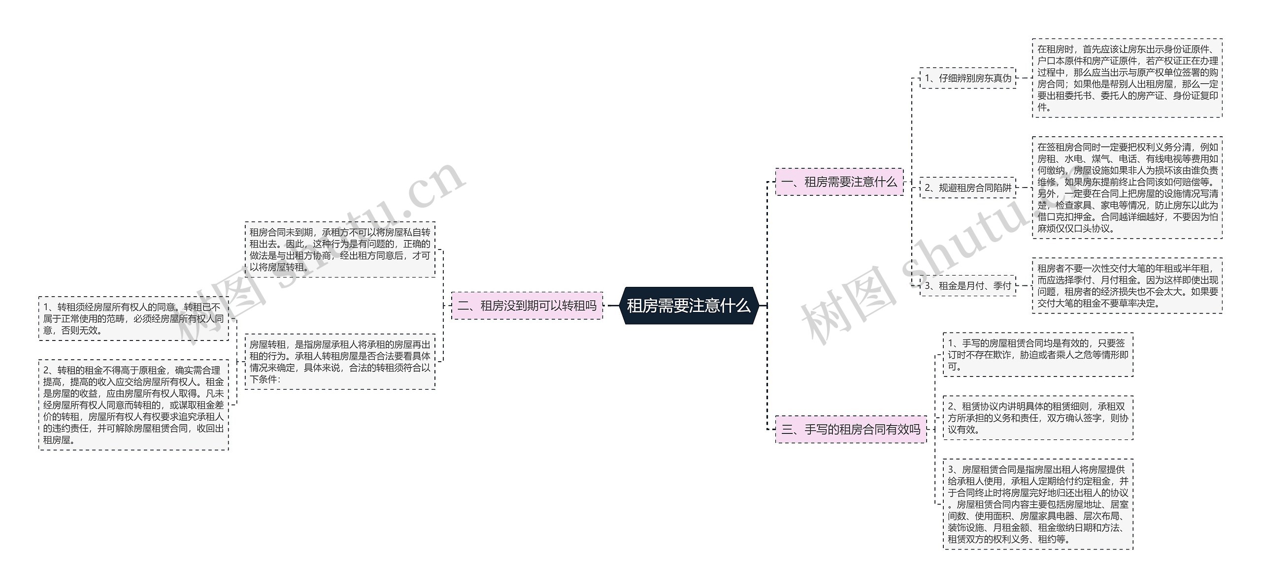 租房需要注意什么思维导图