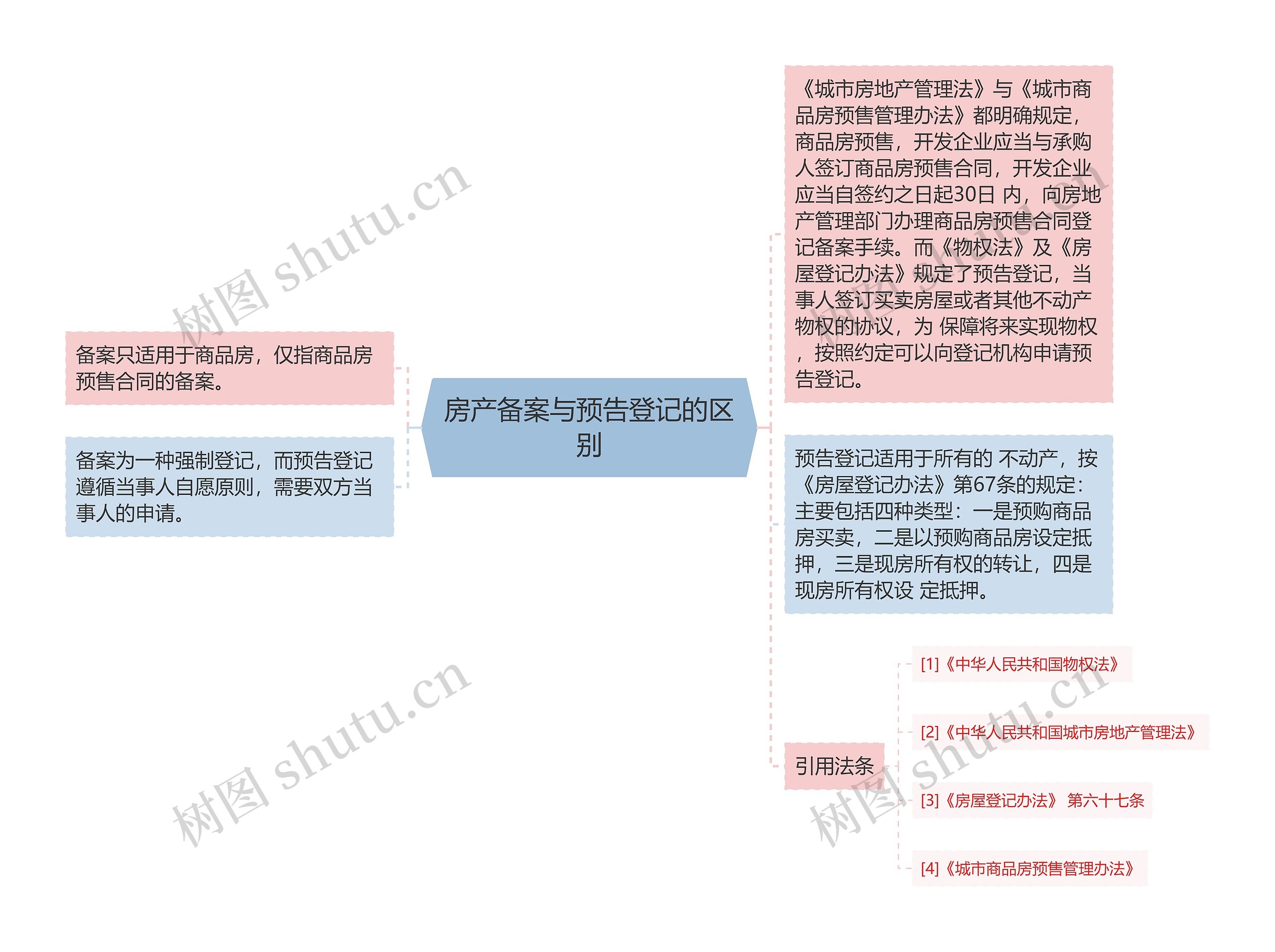 房产备案与预告登记的区别思维导图