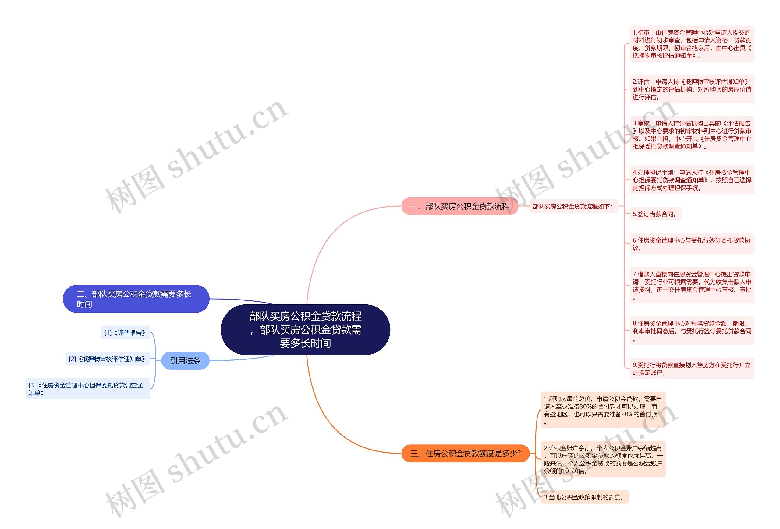 部队买房公积金贷款流程，部队买房公积金贷款需要多长时间