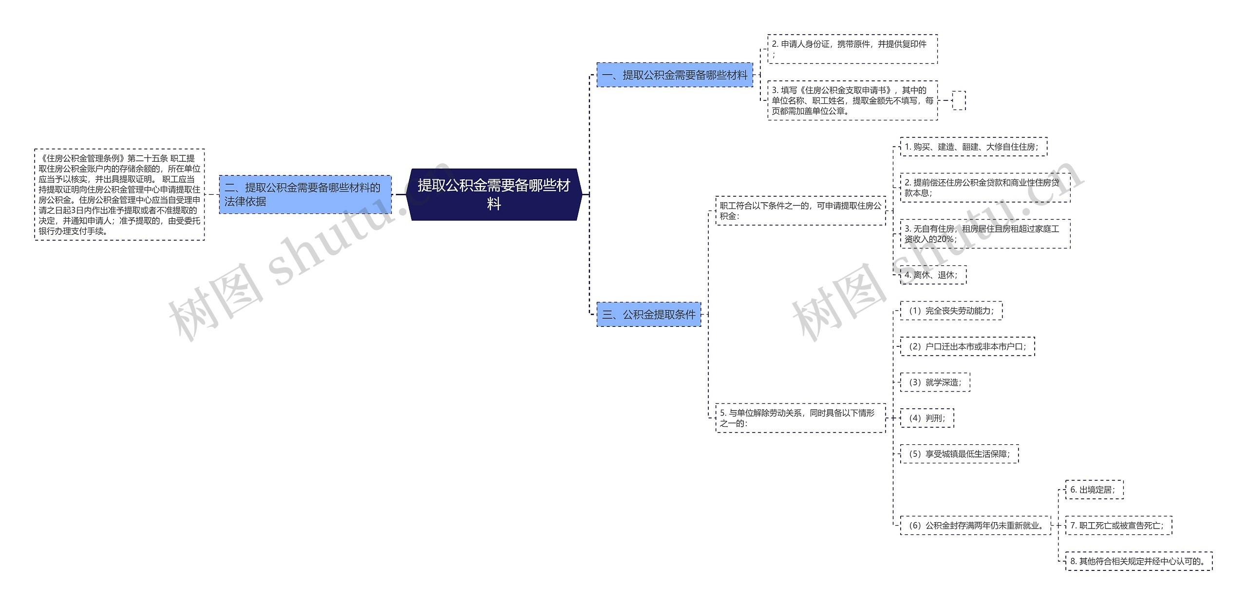 提取公积金需要备哪些材料思维导图