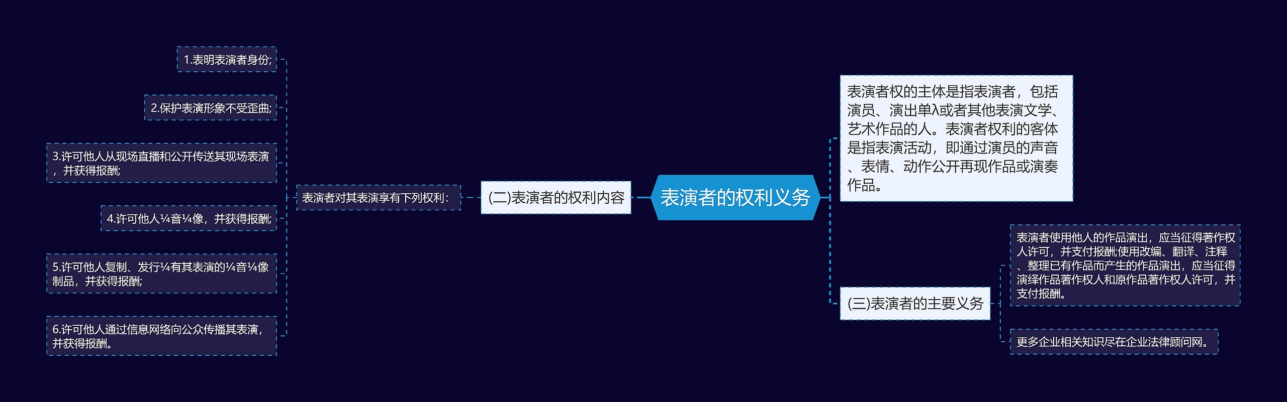 表演者的权利义务思维导图