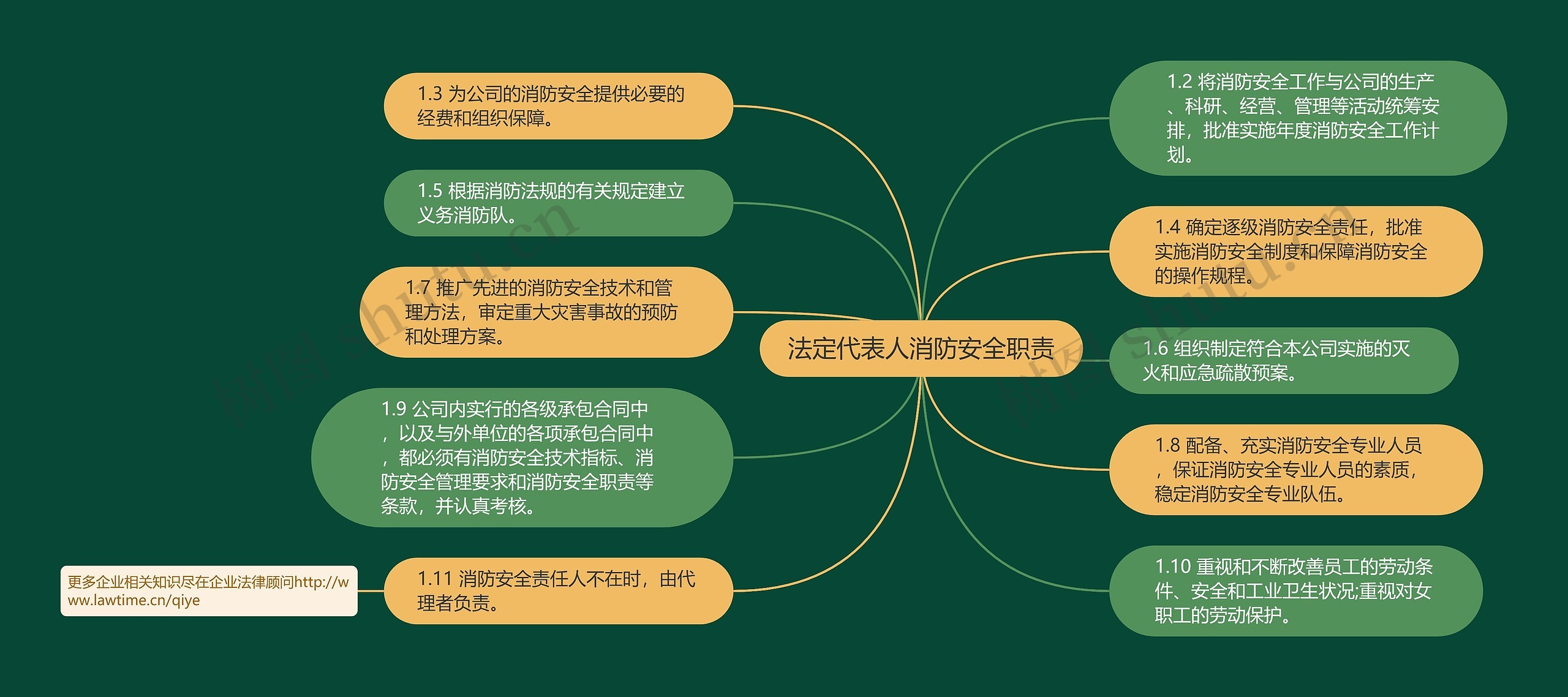 法定代表人消防安全职责思维导图