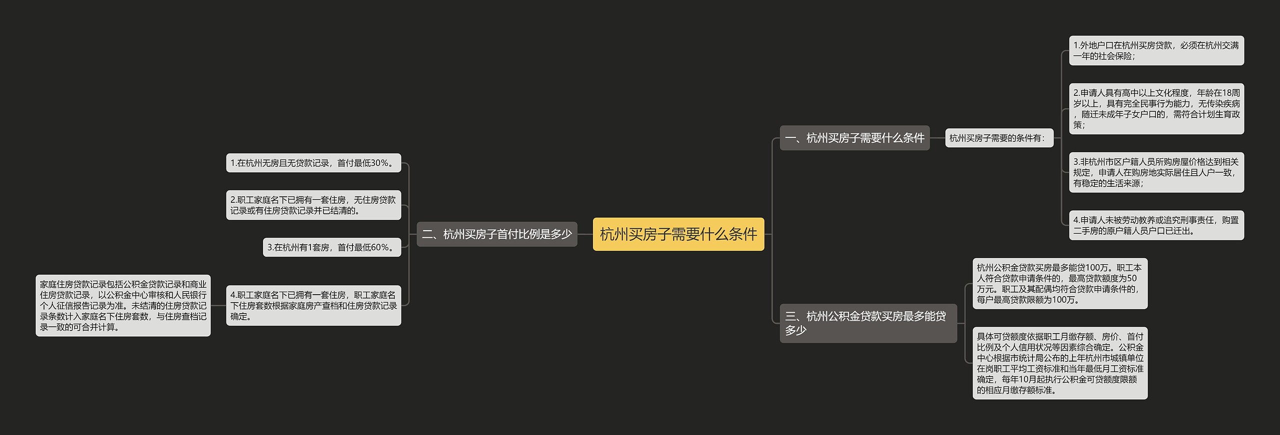 杭州买房子需要什么条件思维导图