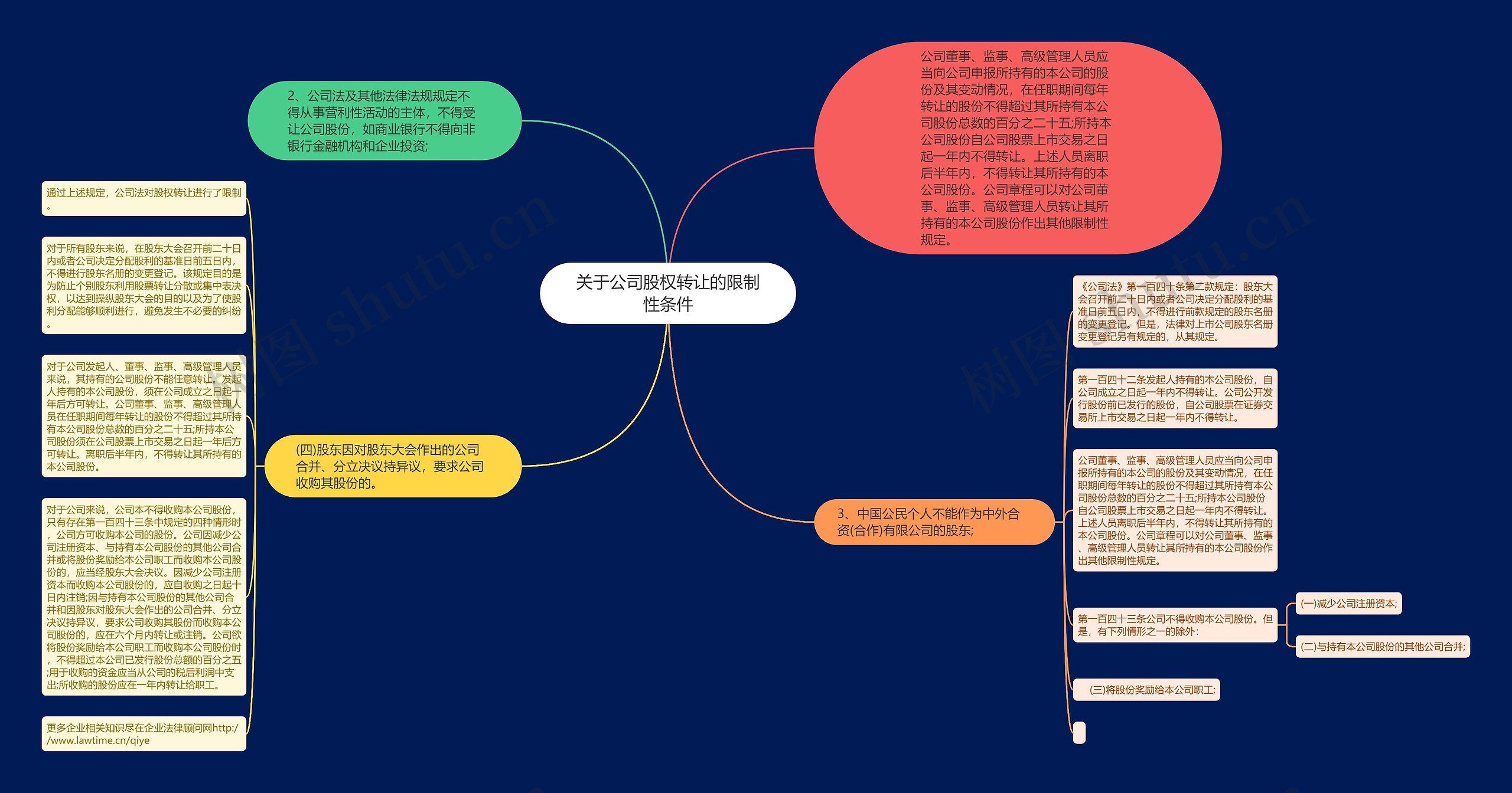 关于公司股权转让的限制性条件思维导图