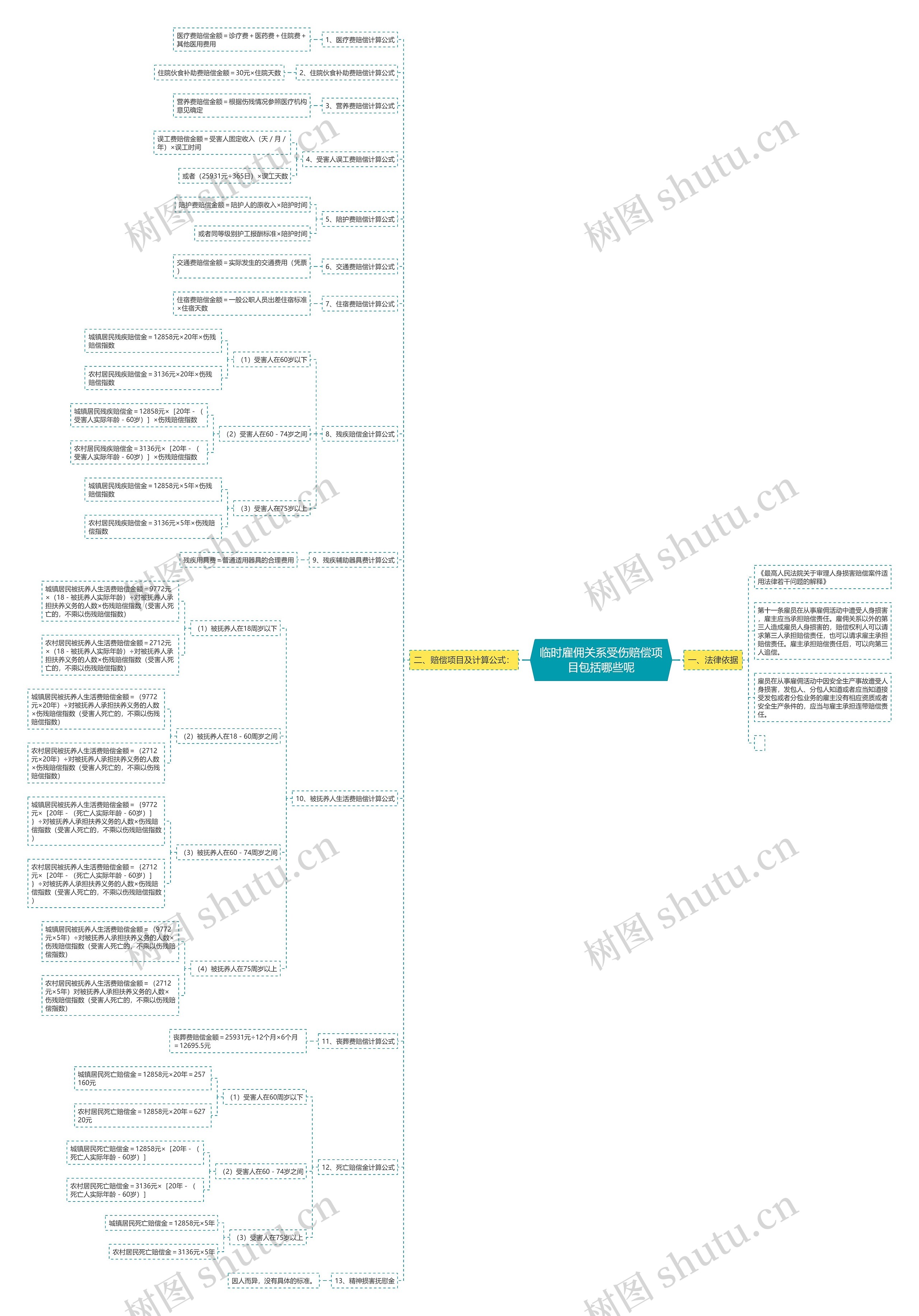 临时雇佣关系受伤赔偿项目包括哪些呢 临时雇佣关系受伤赔偿项目包括哪些呢