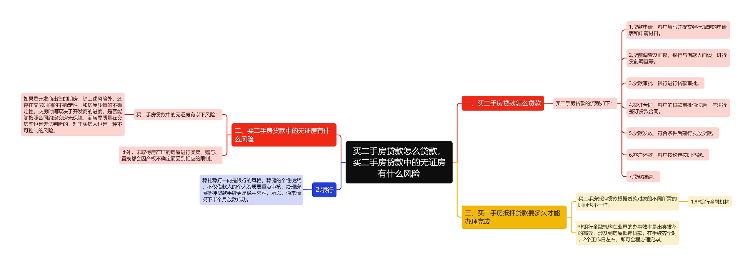 买二手房贷款怎么贷款，买二手房贷款中的无证房有什么风险