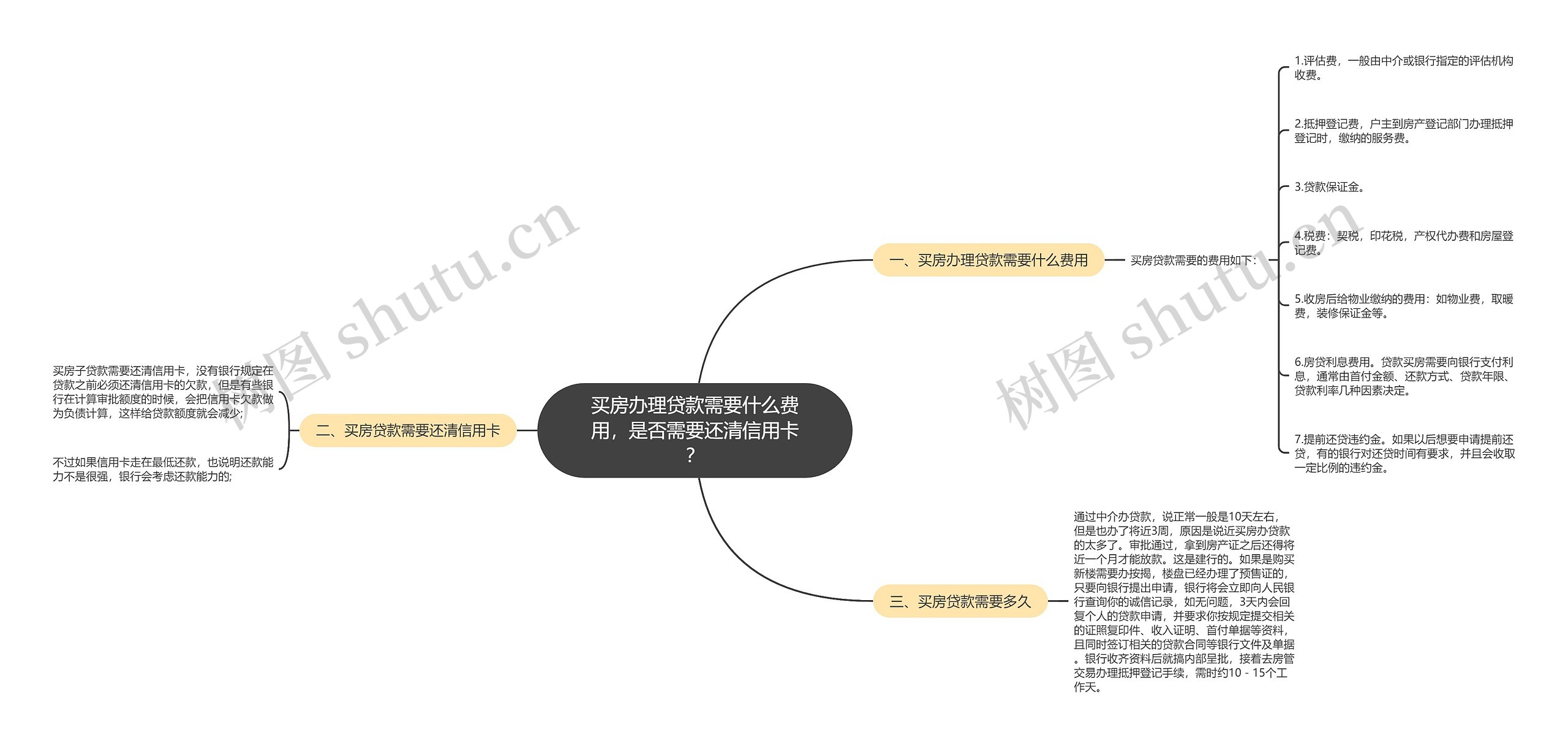 买房办理贷款需要什么费用，是否需要还清信用卡？