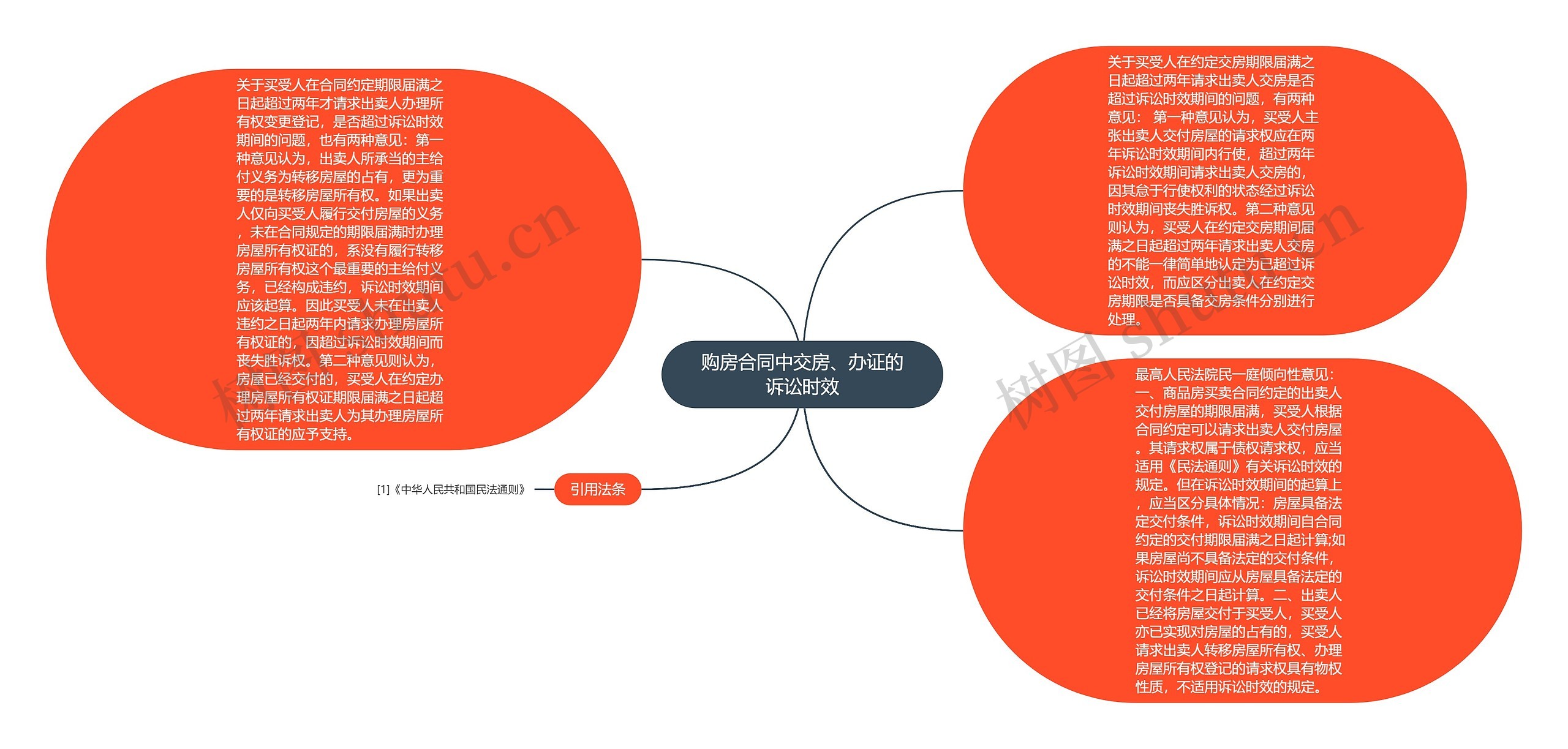 购房合同中交房、办证的诉讼时效思维导图