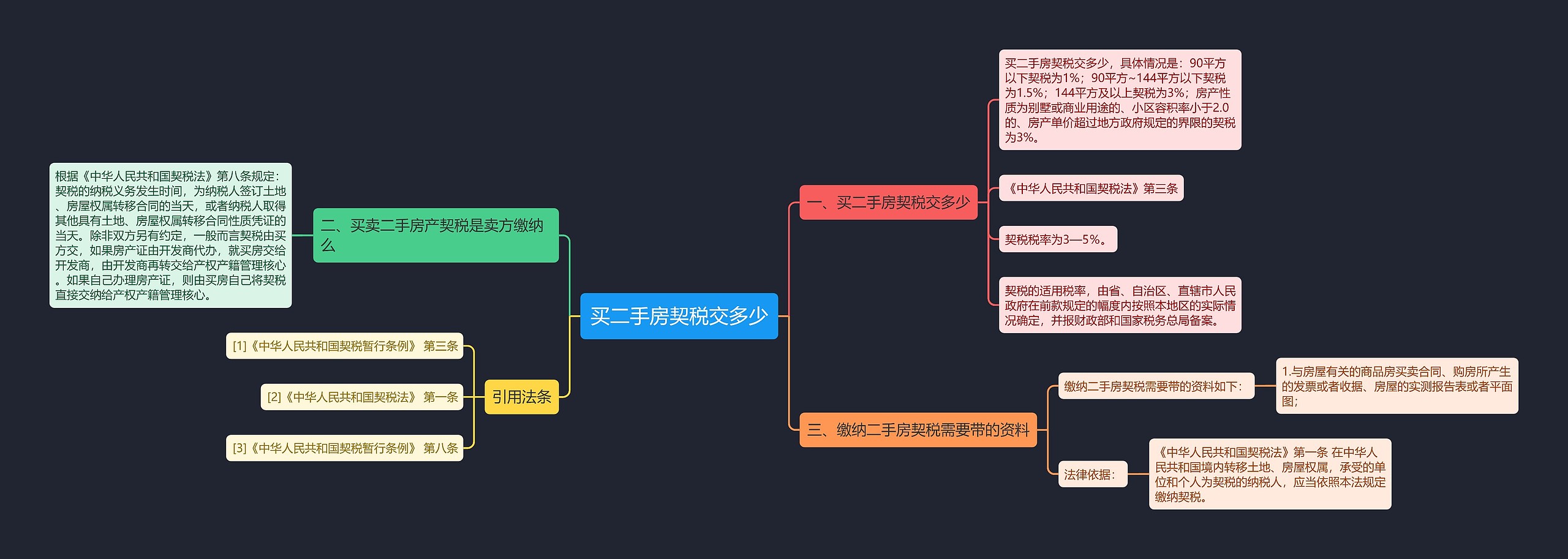 买二手房契税交多少思维导图