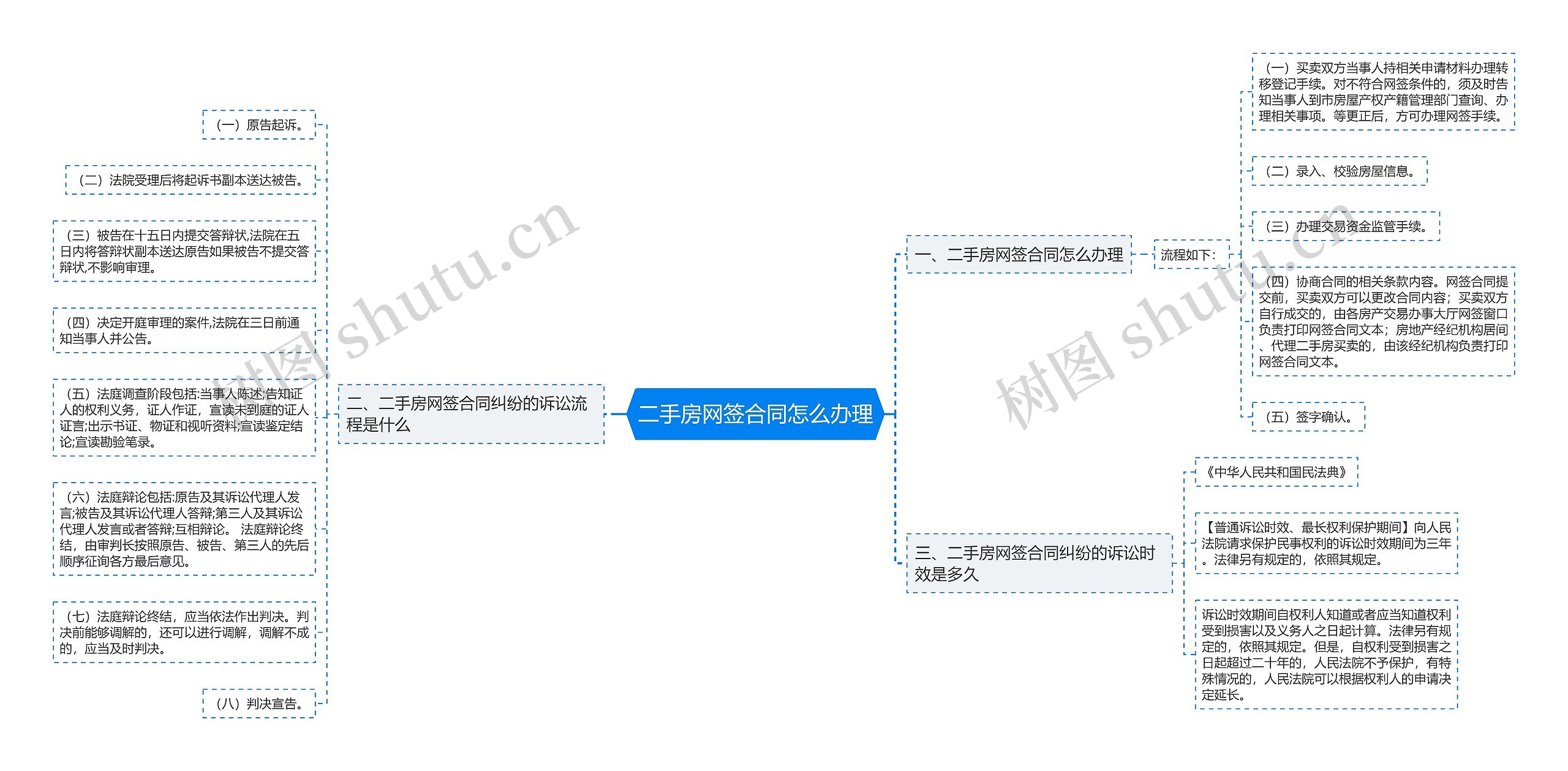 二手房网签合同怎么办理思维导图