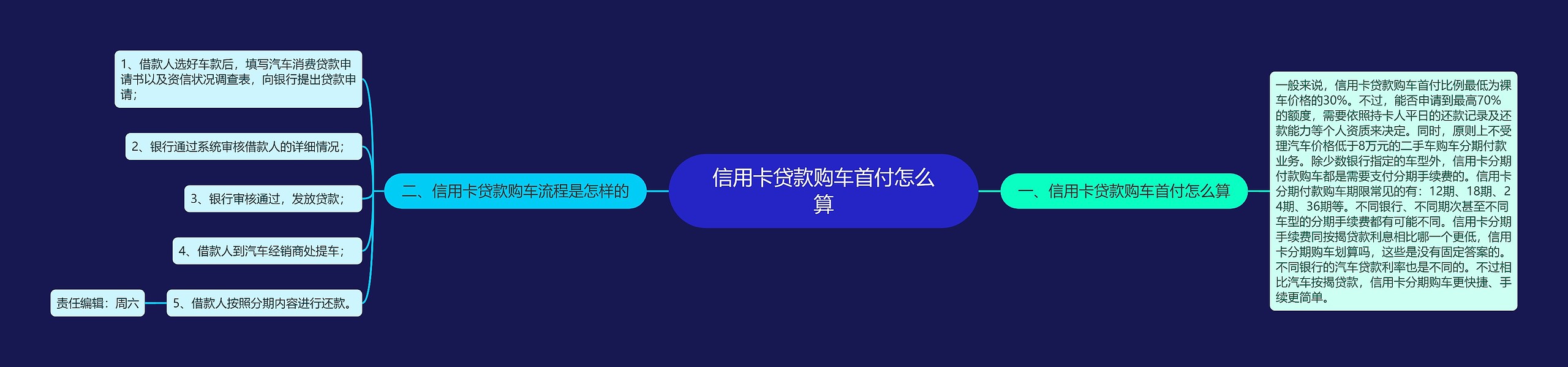 信用卡贷款购车首付怎么算思维导图