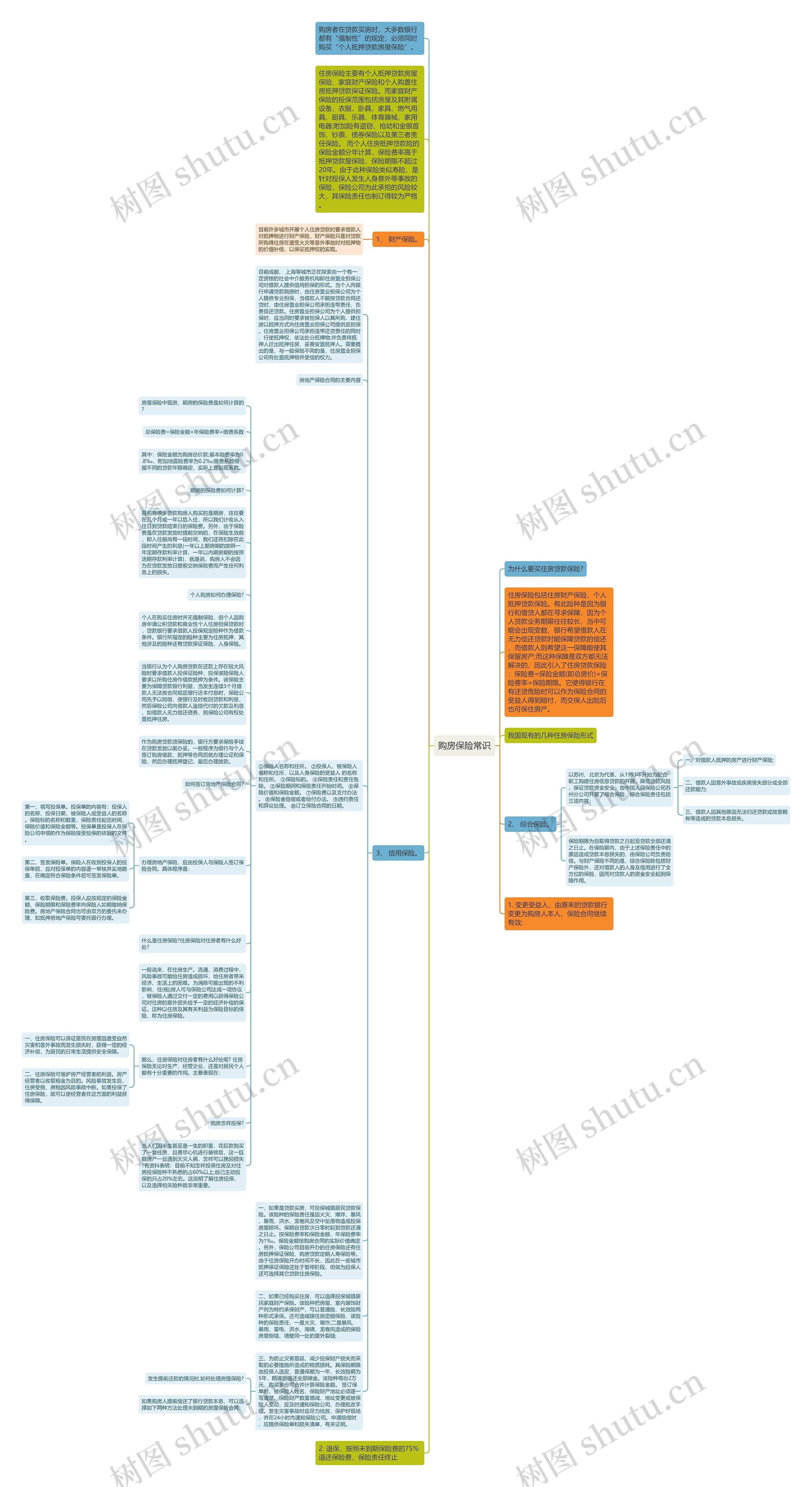 购房保险常识思维导图
