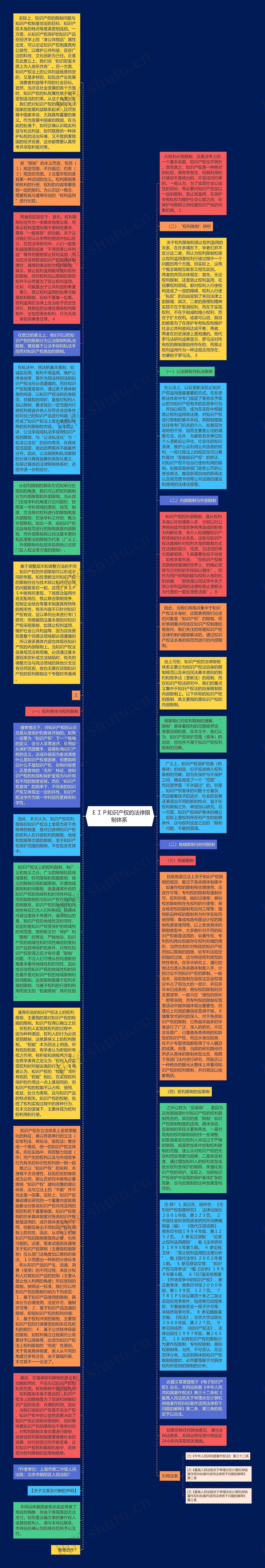  ＥＩＰ知识产权的法律限制体系 思维导图