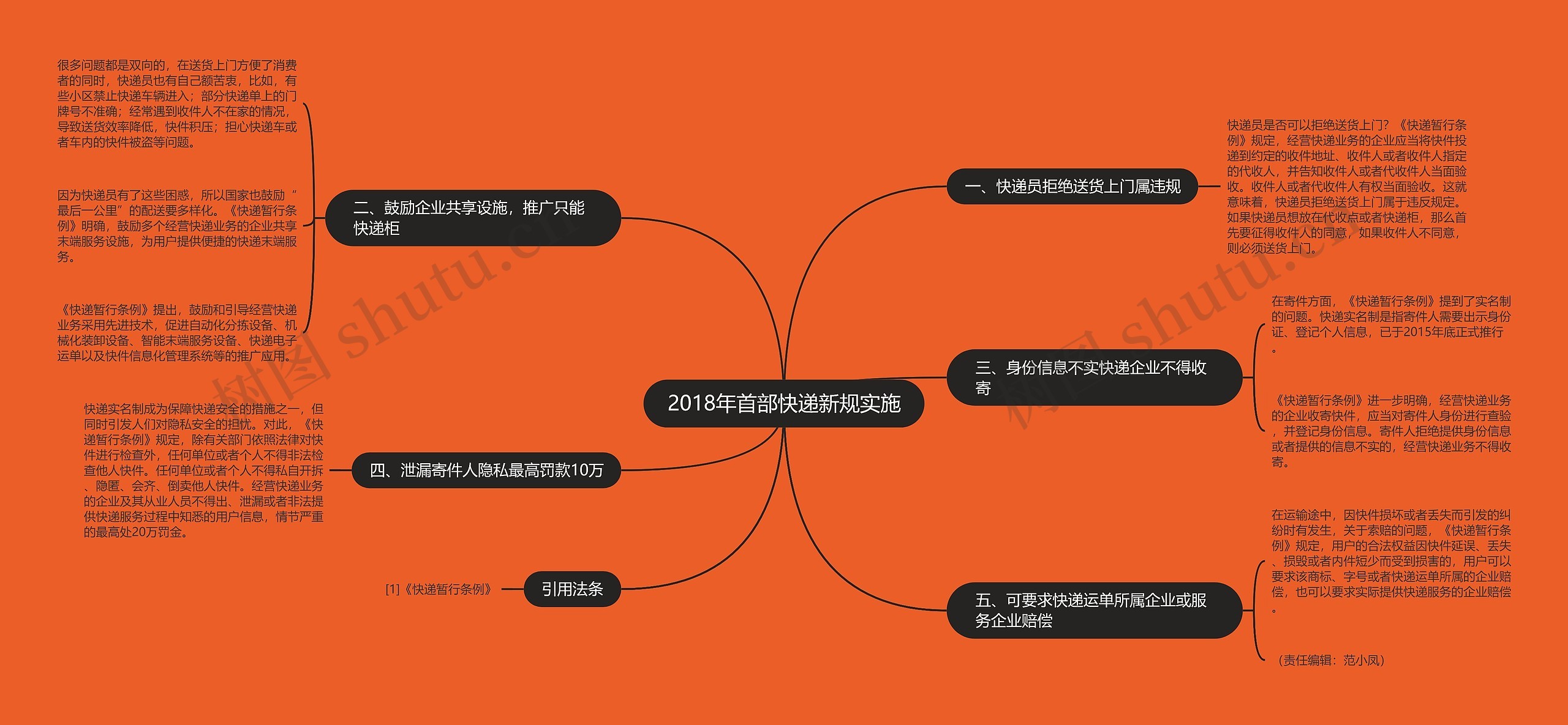 2018年首部快递新规实施思维导图