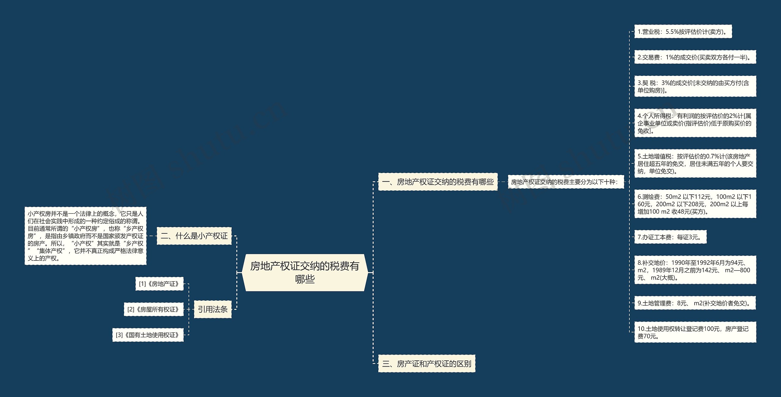 房地产权证交纳的税费有哪些思维导图