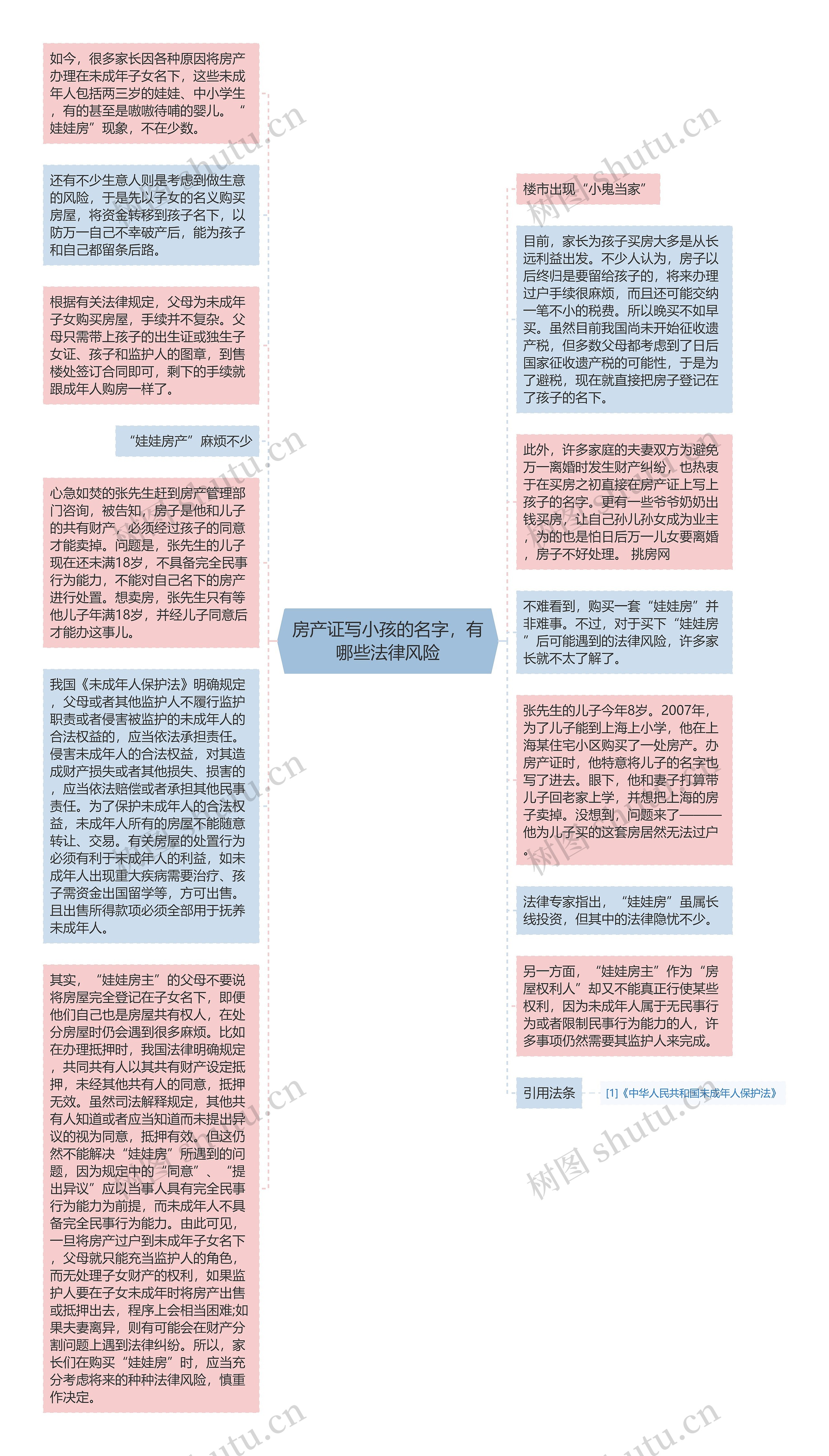 房产证写小孩的名字，有哪些法律风险思维导图