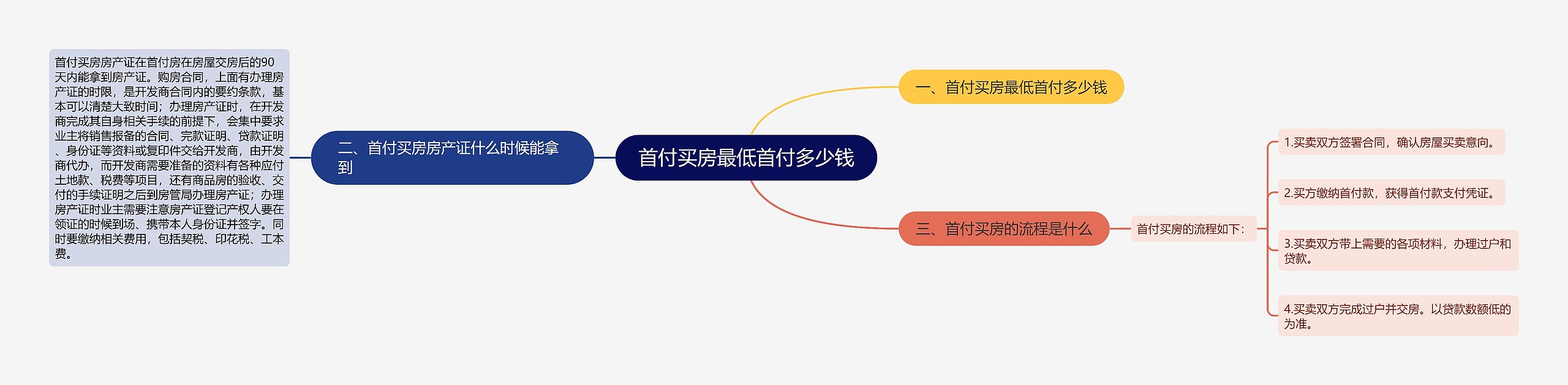 首付买房最低首付多少钱思维导图