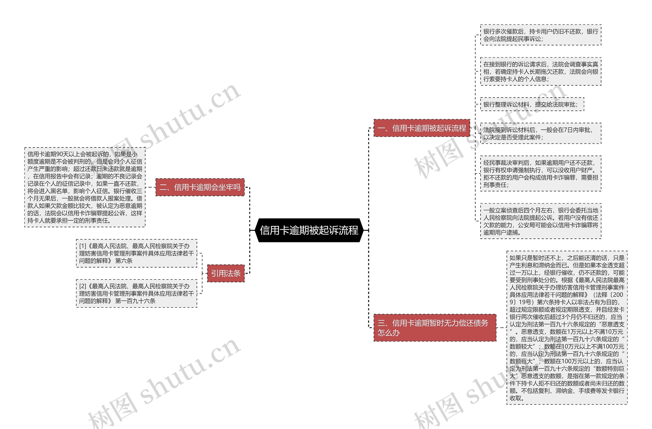 信用卡逾期被起诉流程