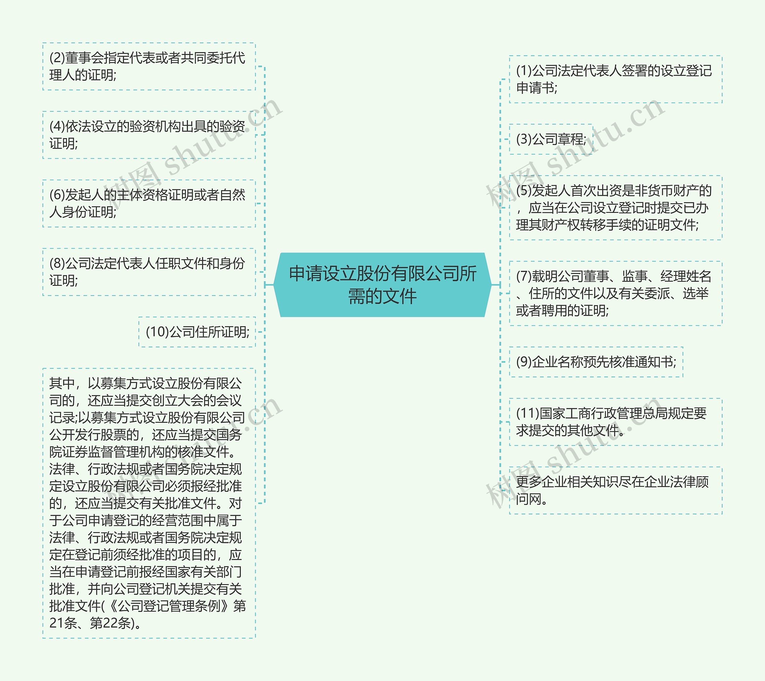 申请设立股份有限公司所需的文件